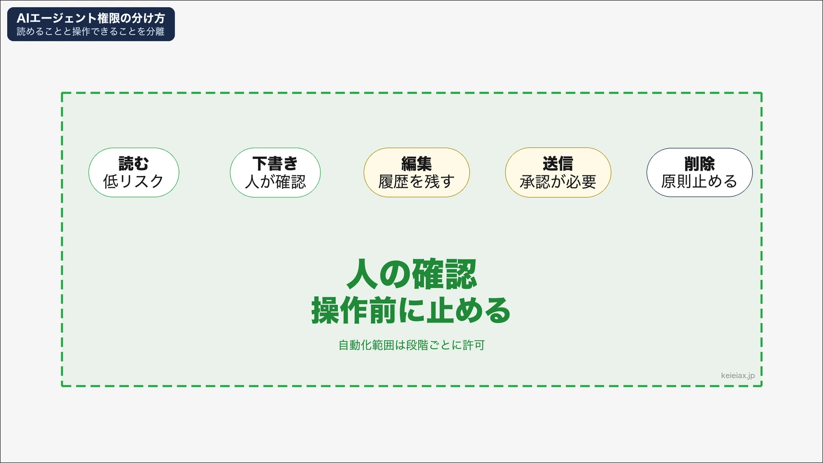 AIエージェントに許可する操作権限を段階別に整理した図