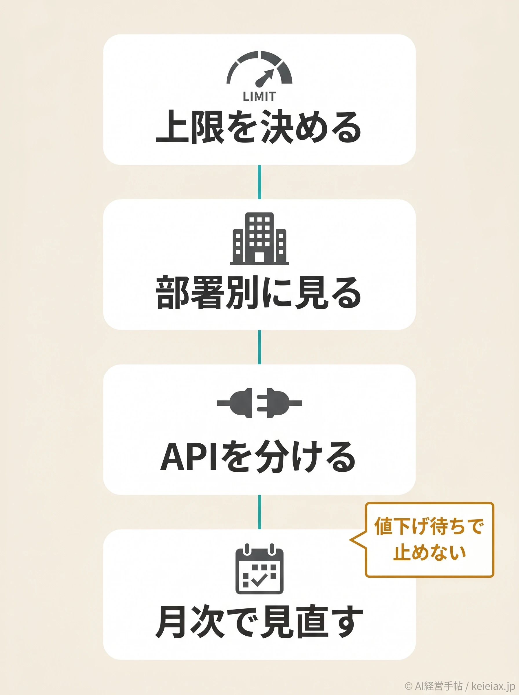 AI予算管理の見直し手順