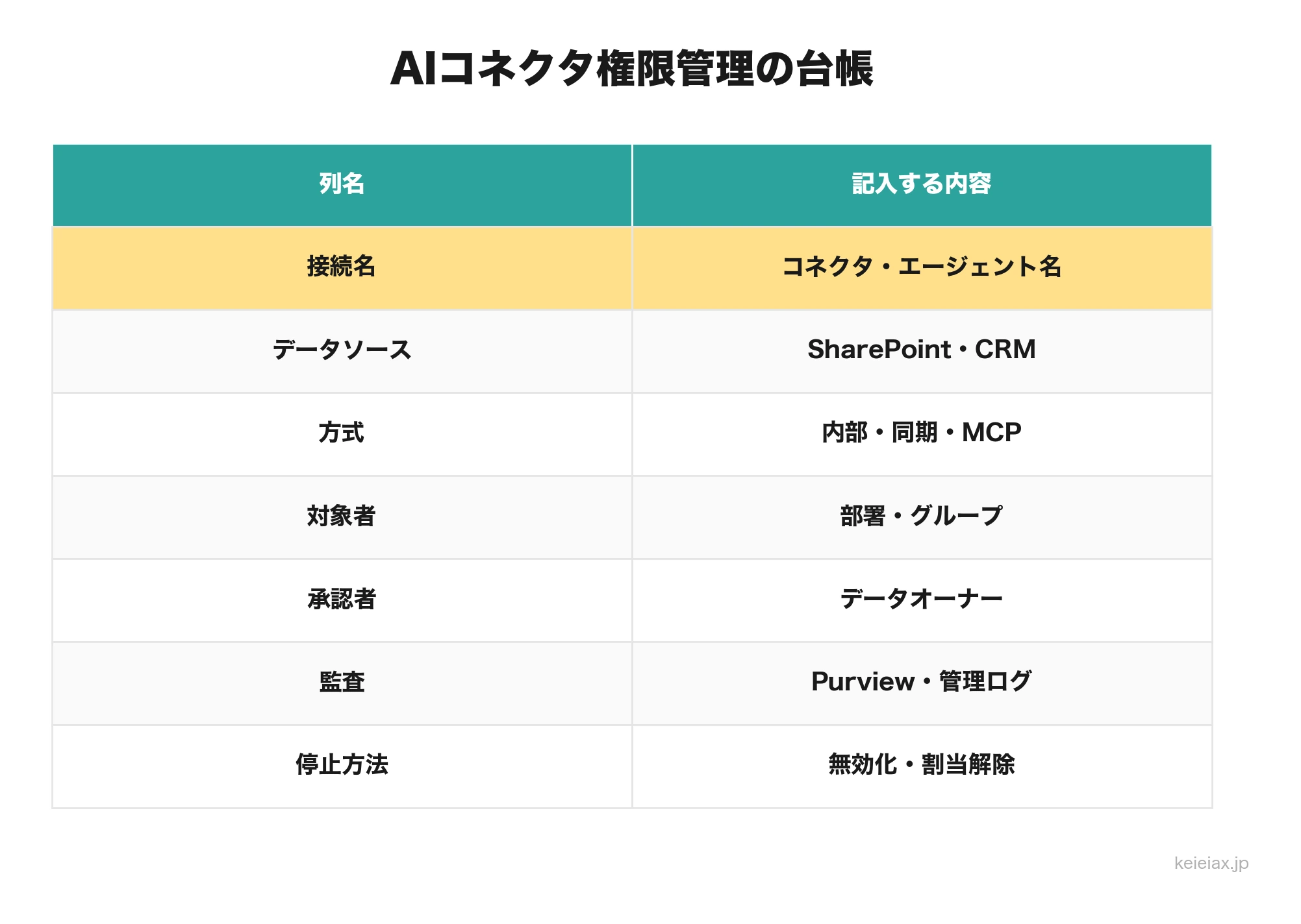 AIコネクタ権限管理で使う接続台帳の項目表