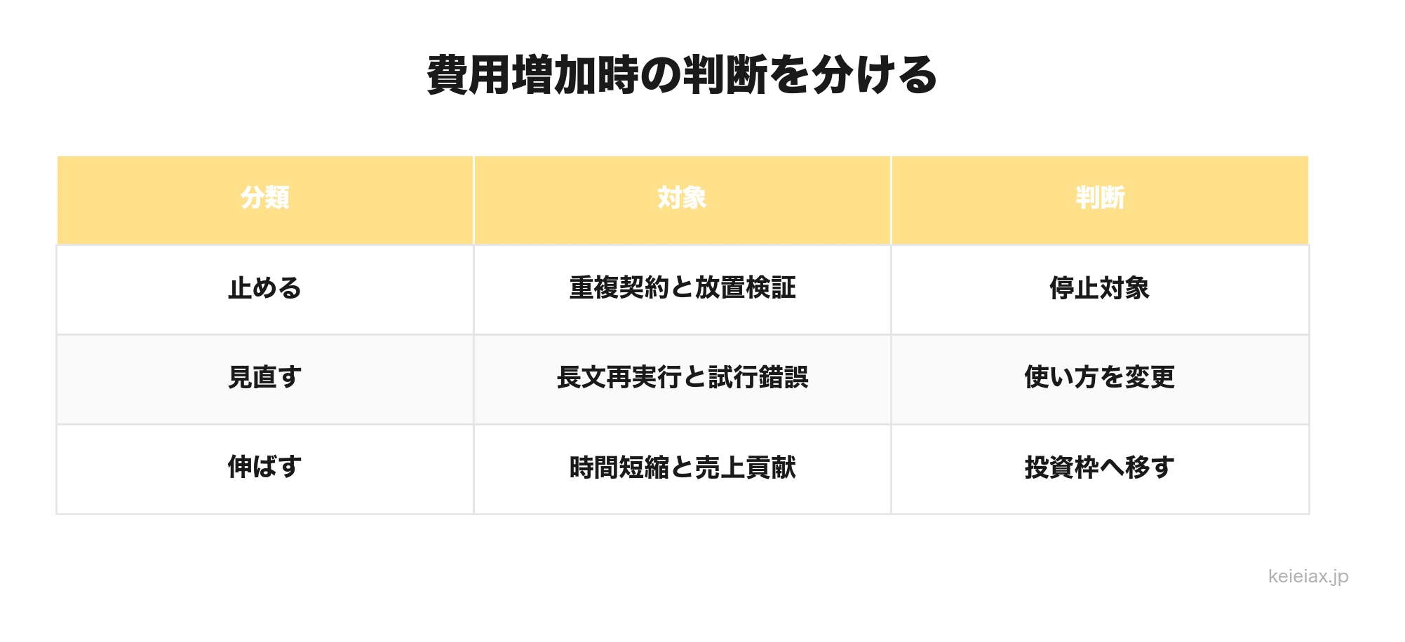 生成AI費用の止める見直す伸ばす判断表