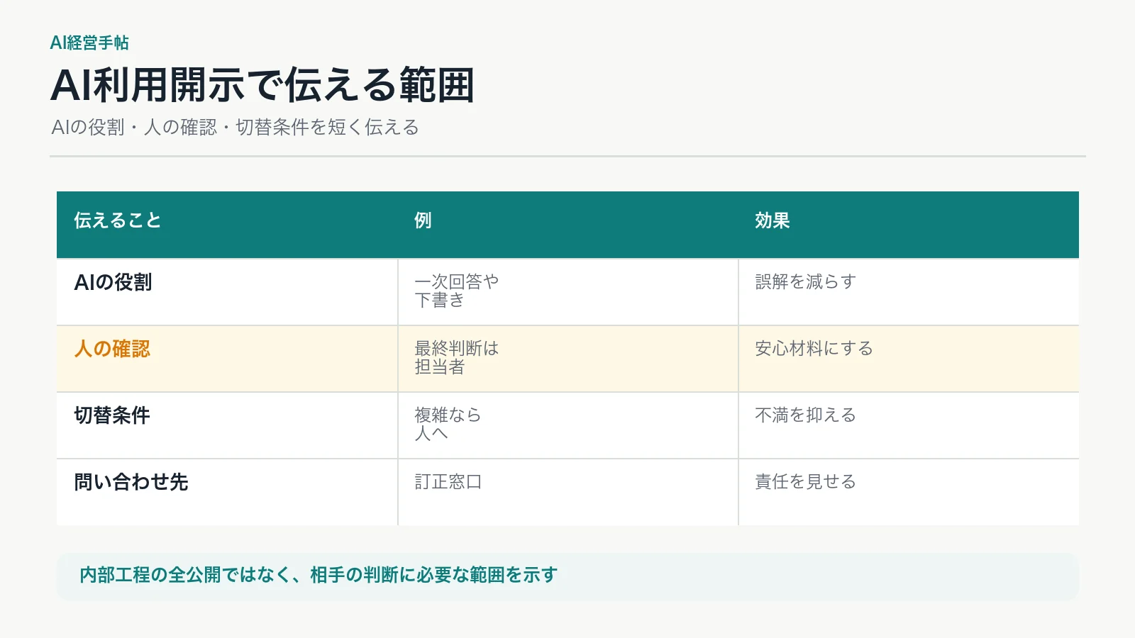 AI利用開示で伝える範囲
