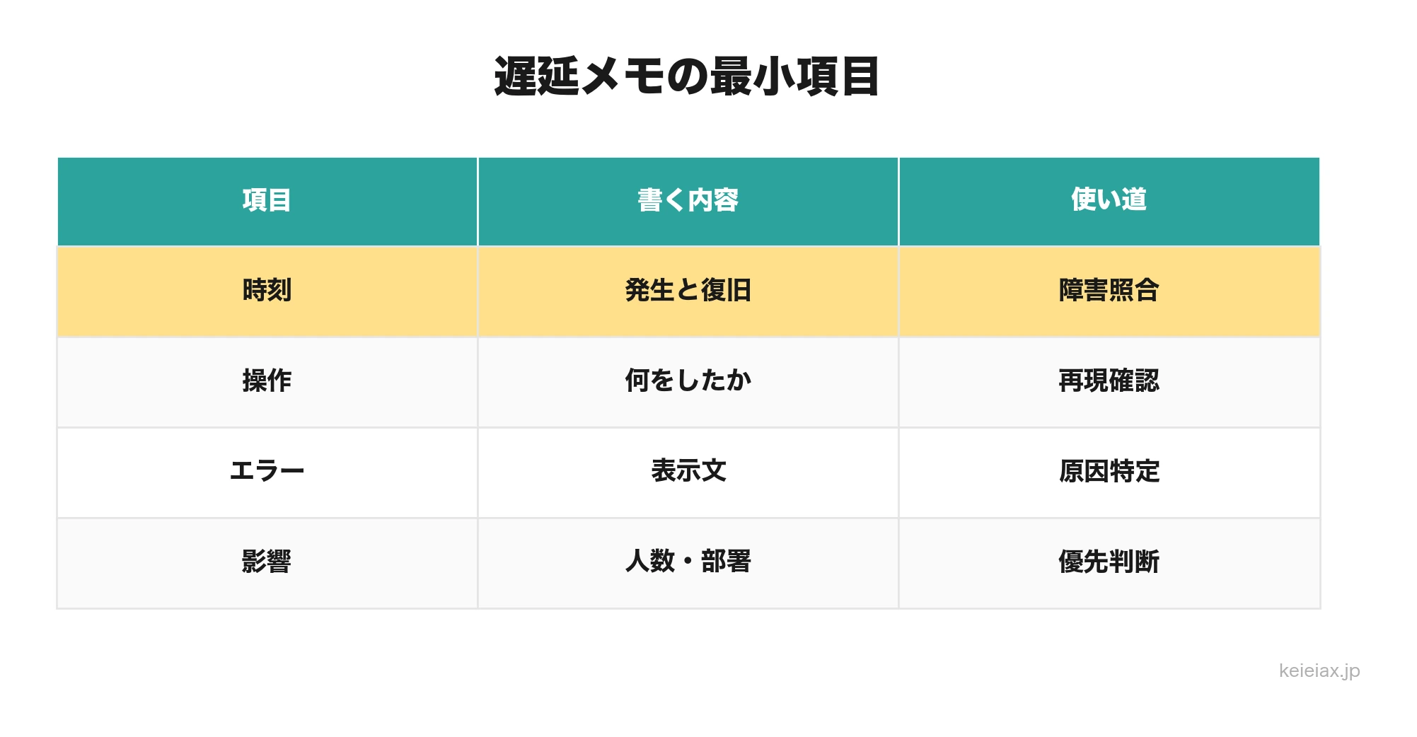 社内AIの遅延と停止を記録する最小項目