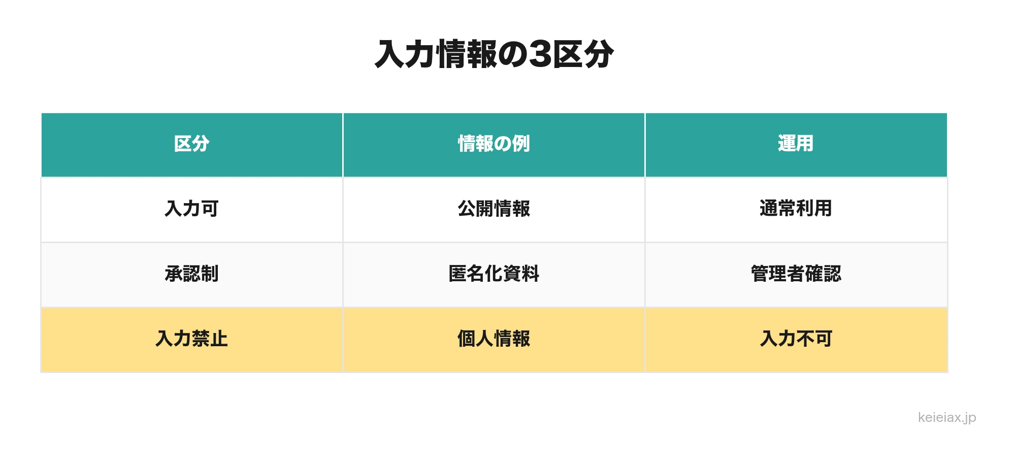入力情報の3区分