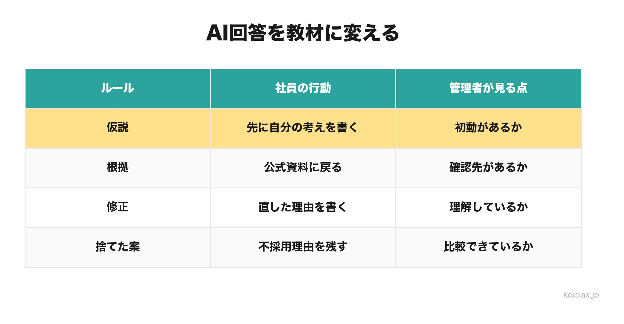 AI回答を教材に変えるための4つの社内ルール