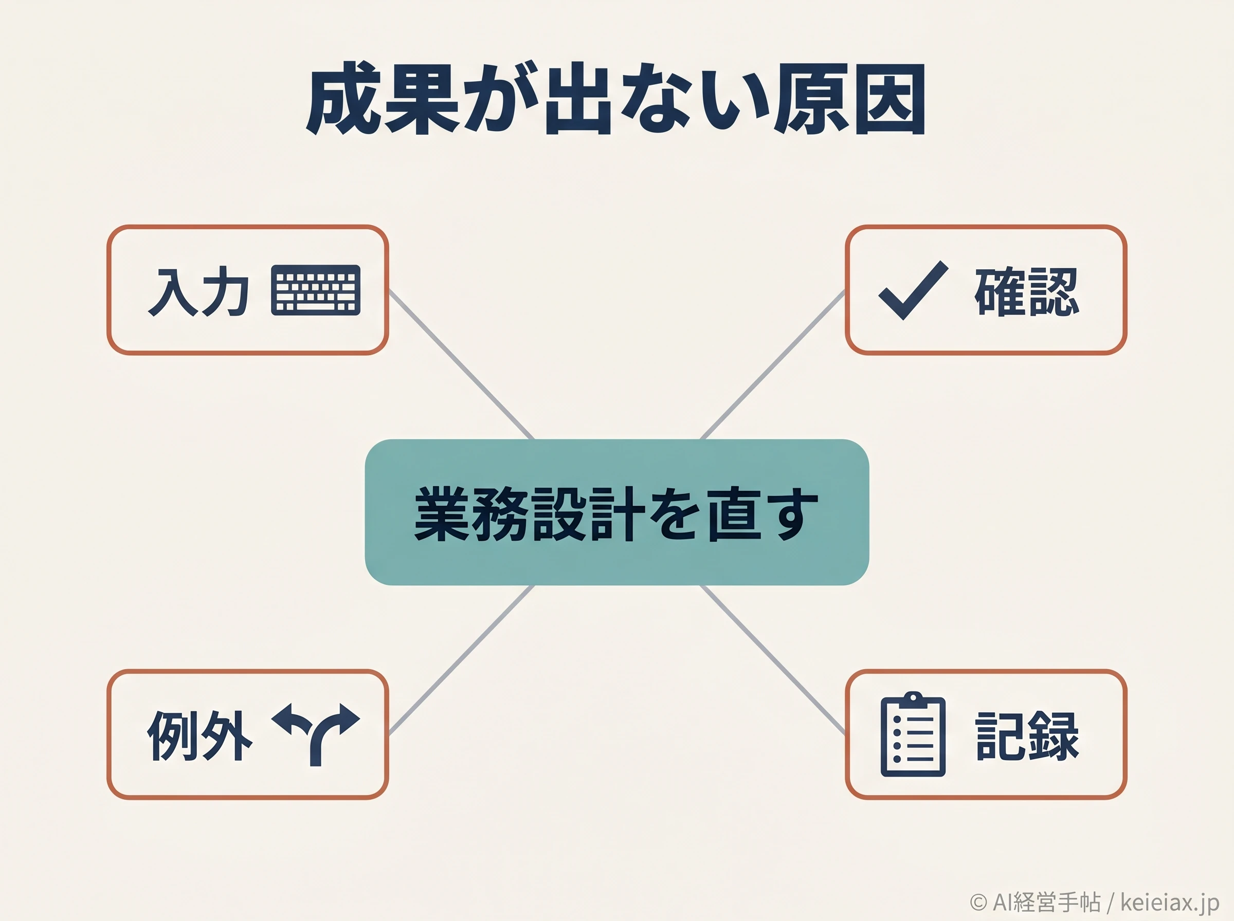 AI導入で成果が出ない4原因