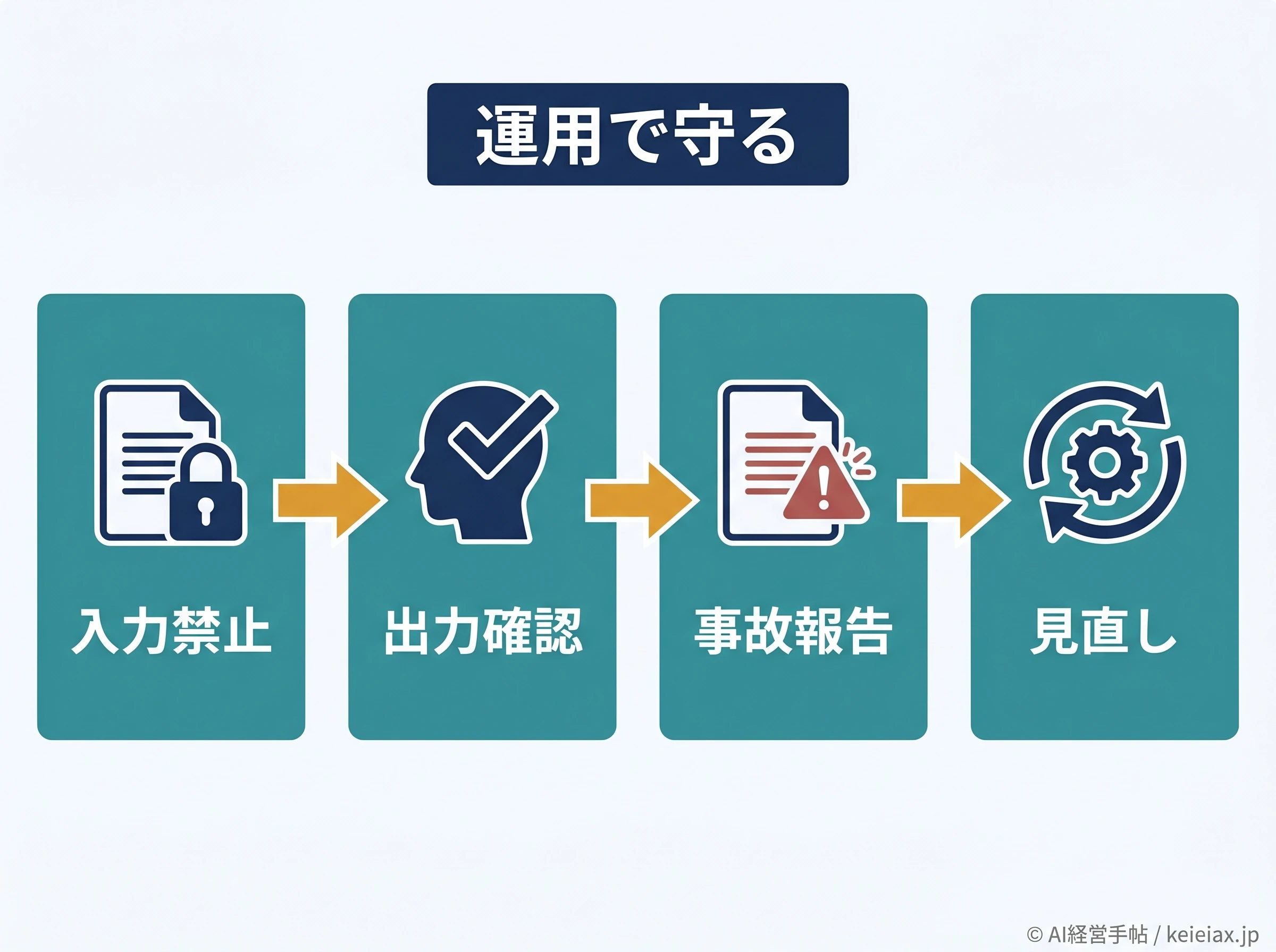 生成AI利用ルールの運用フロー