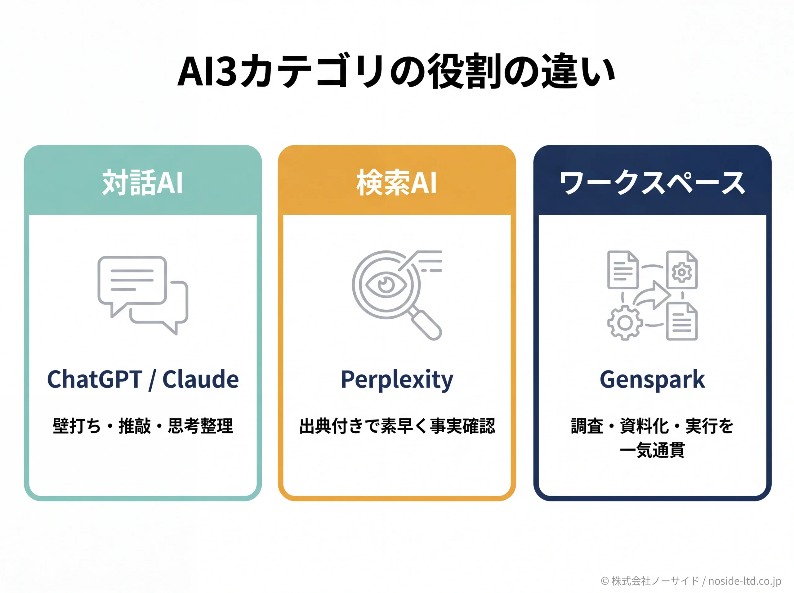 対話AI検索AIワークスペース3カテゴリの役割比較