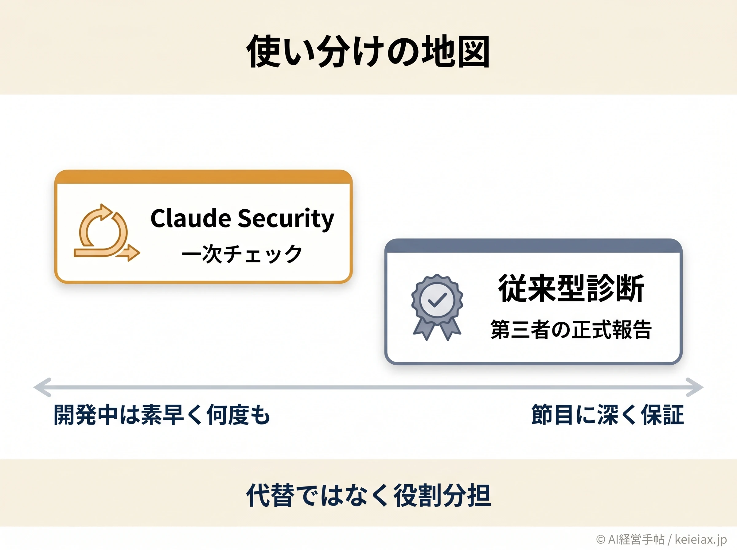 AI診断と従来型診断の使い分けポジショニング地図