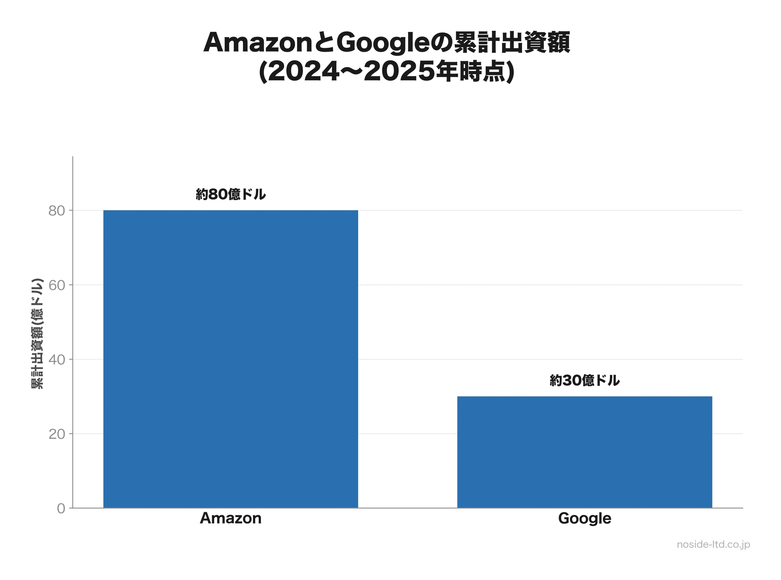 AmazonとGoogleのAnthropicへの累計出資額比較
