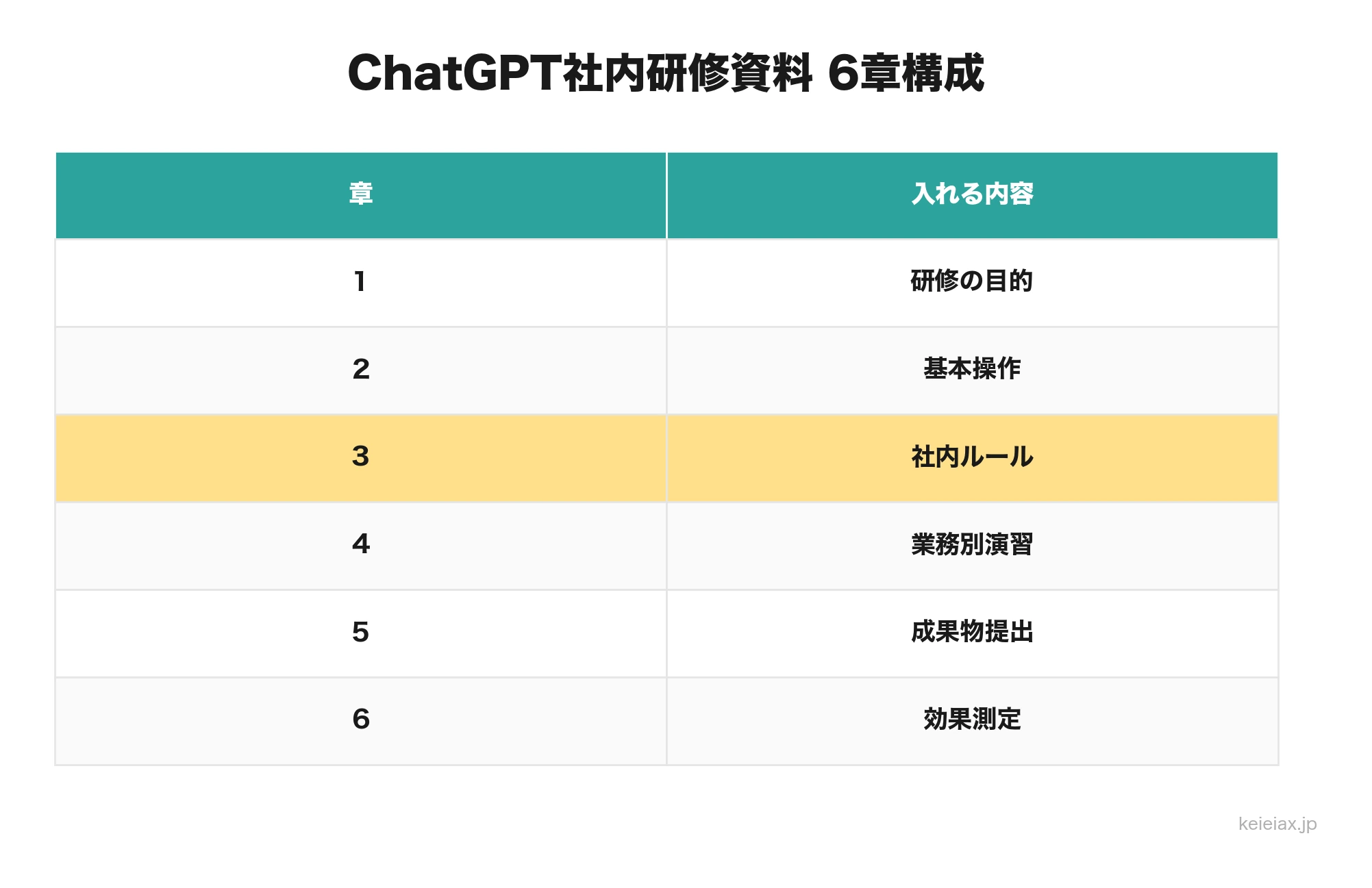 ChatGPT社内研修資料に入れる6章の構成表