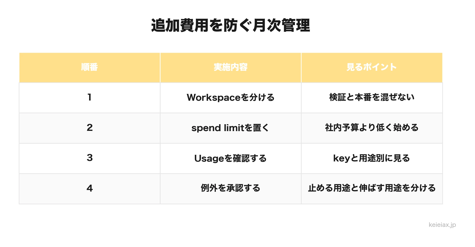 Claude API追加費用を防ぐ月次管理手順