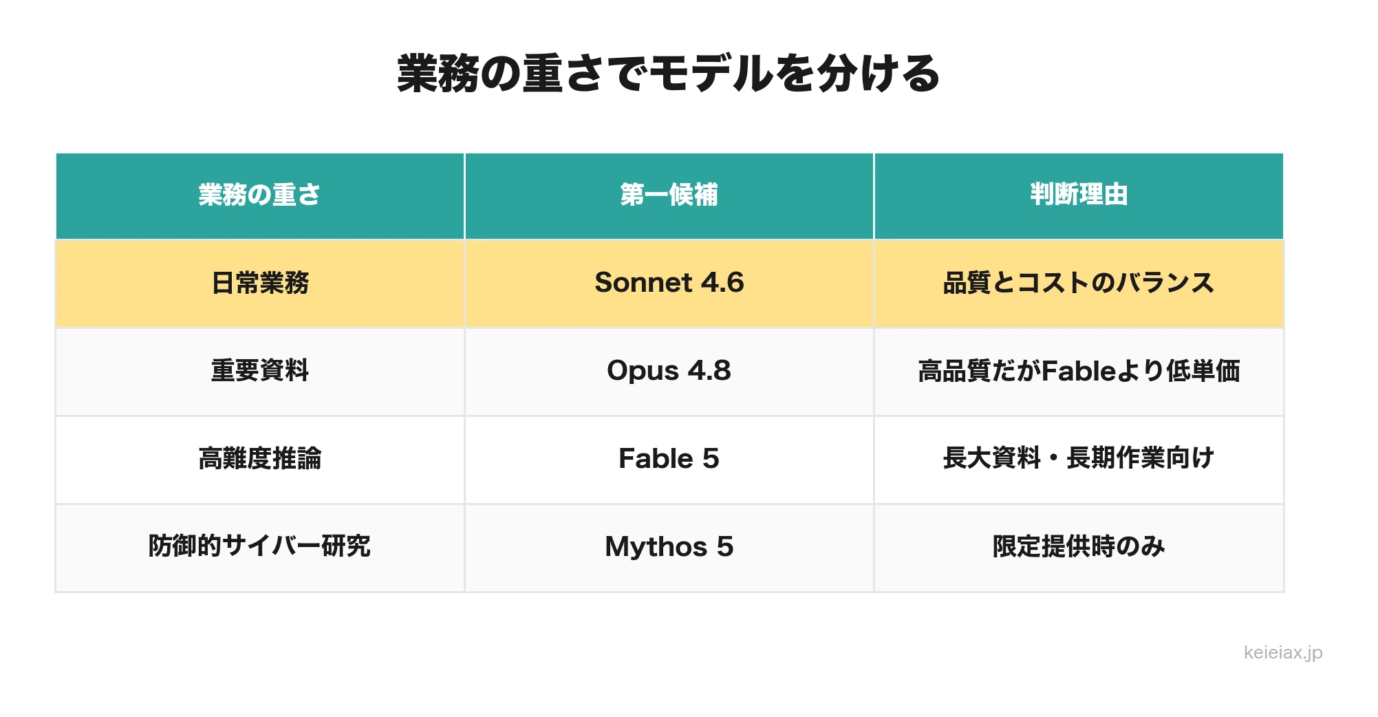 Claudeモデルの用途別使い分け