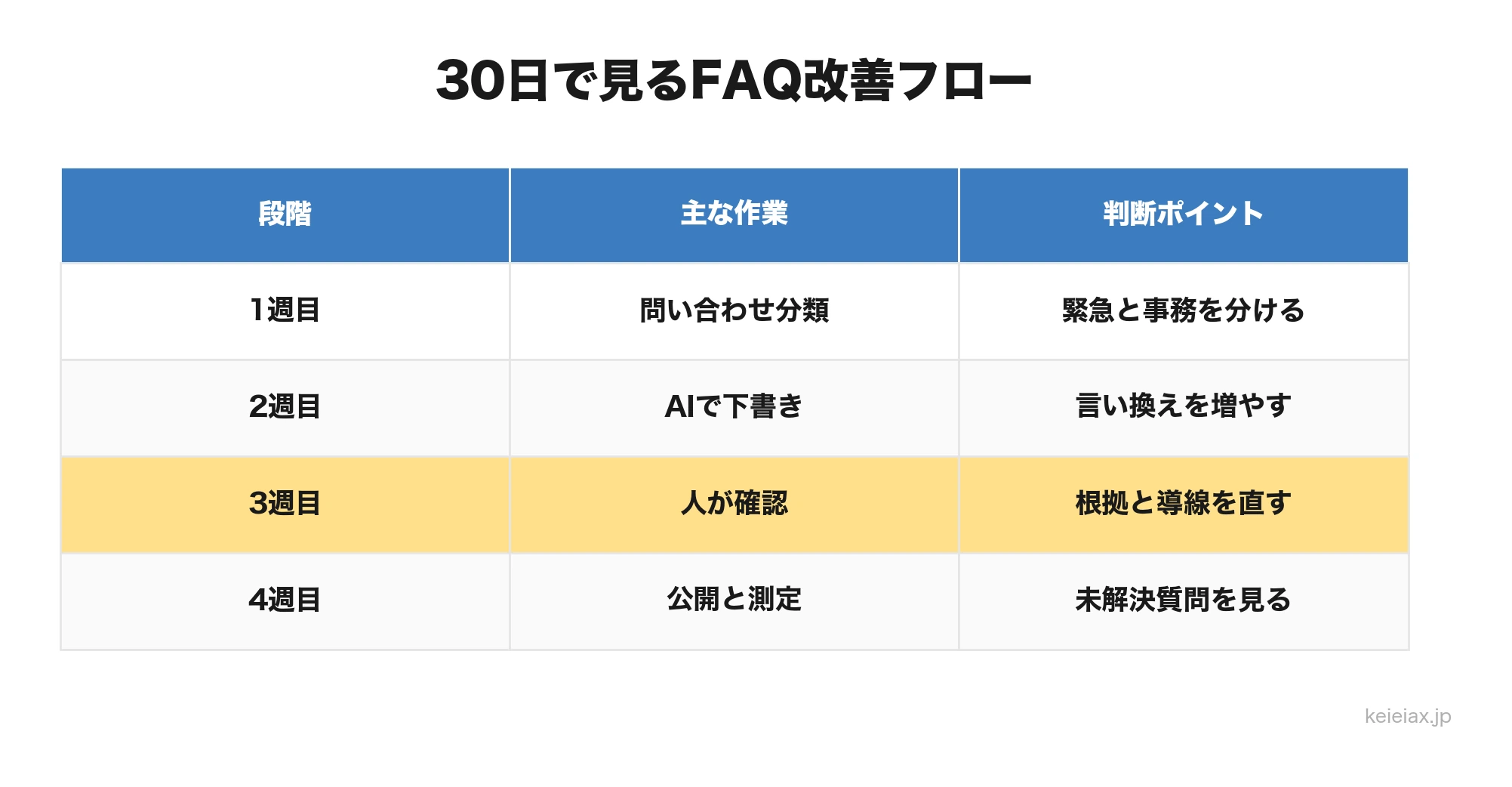 クリニックFAQ改善30日フロー