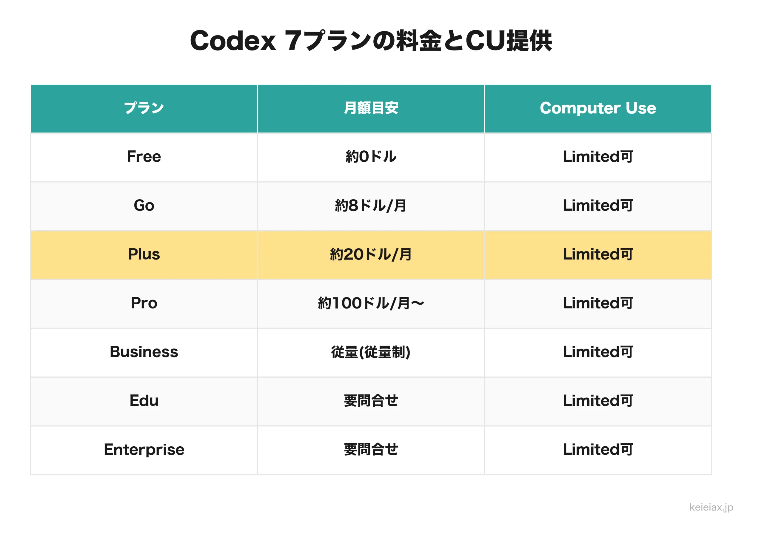 Codex 7プランの月額目安とComputer Use提供状況