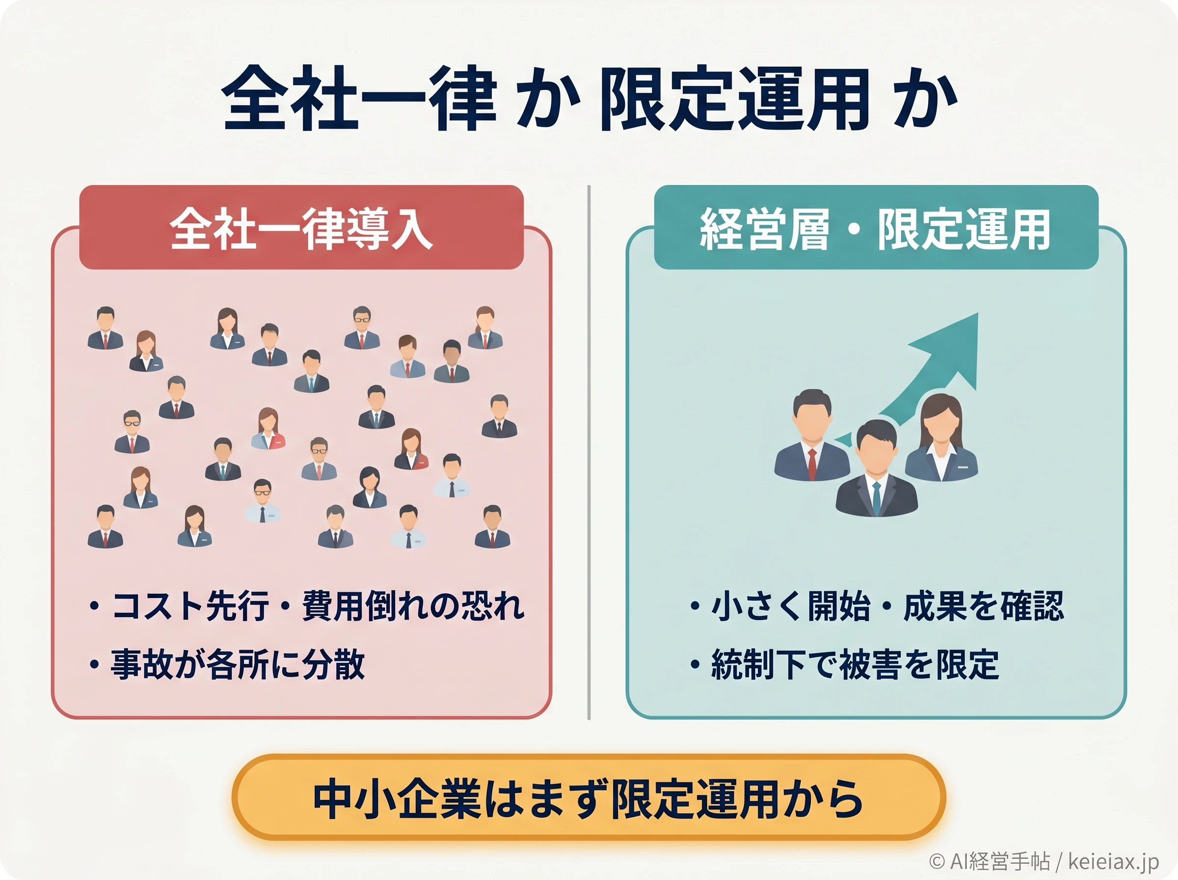 全社一律導入と経営層・限定運用をコスト・成果・リスクで対比した図