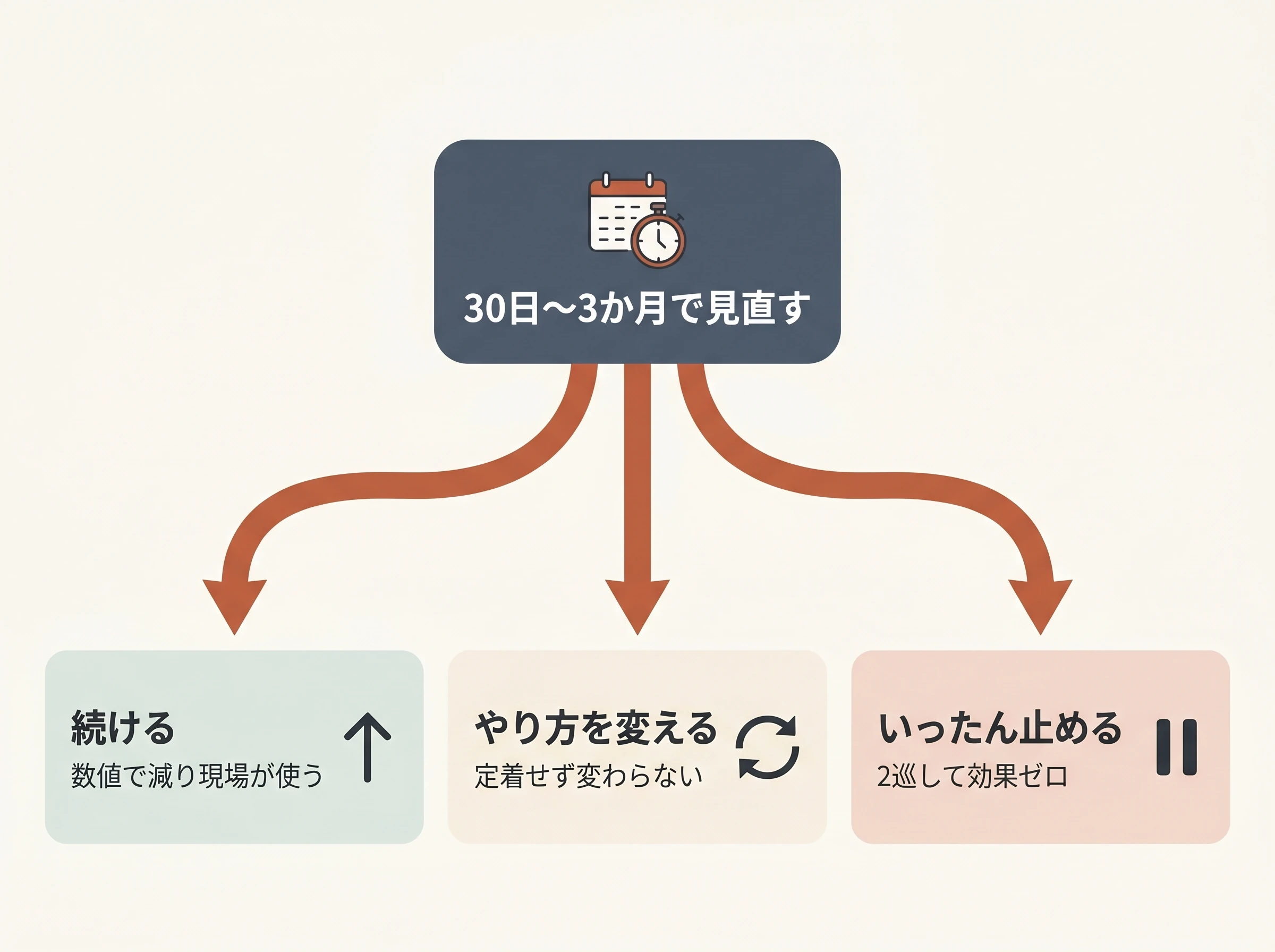 30日から3か月で続ける・やり方を変える・いったん止めるを判断する分岐図