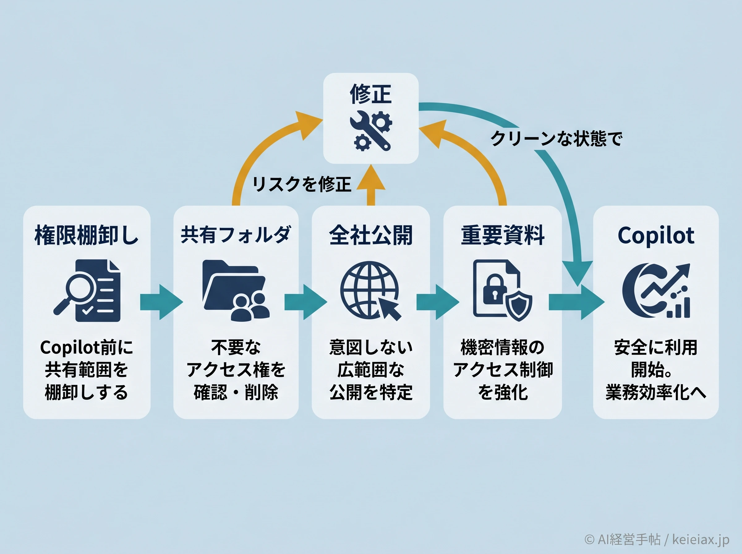 Copilot権限棚卸しフロー