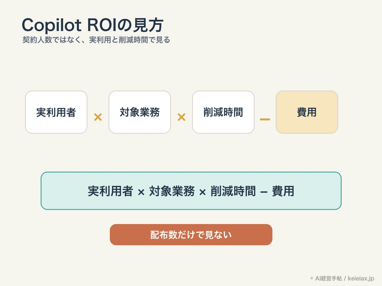 Copilot ROIの簡易計算式