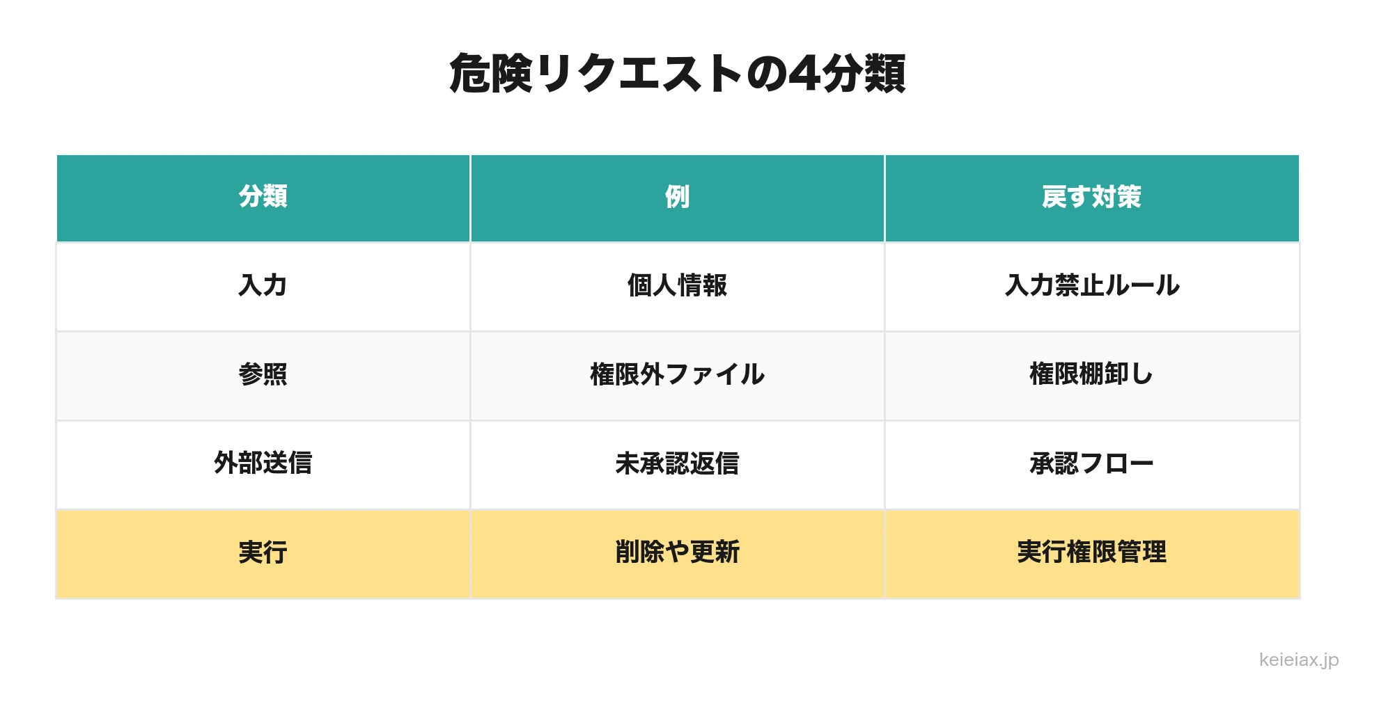 生成AIの危険リクエストを入力参照外部送信実行で分類する表