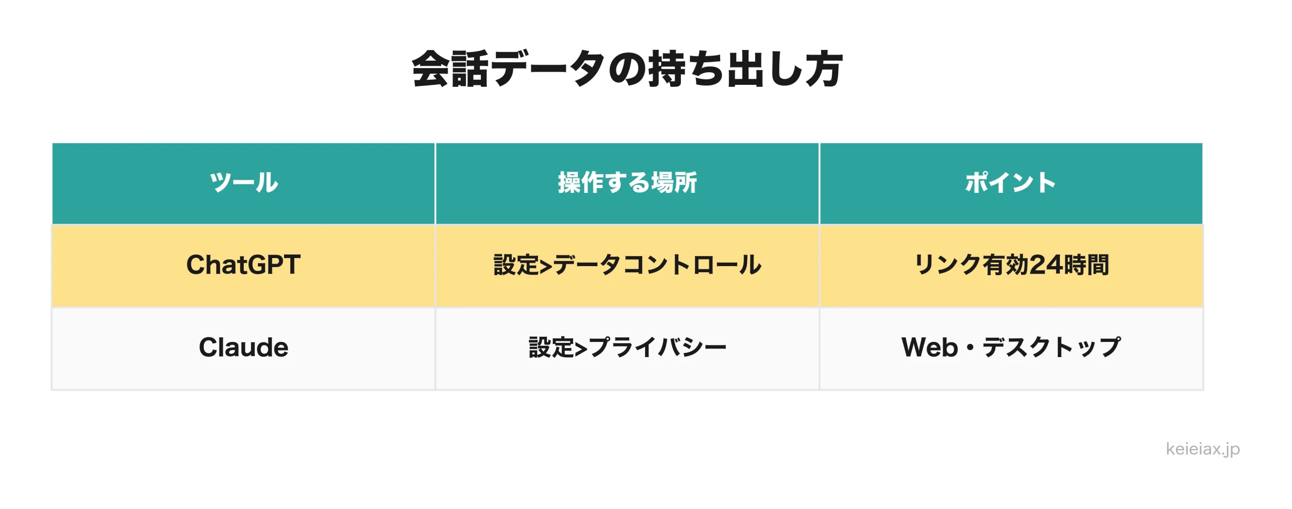 会話データの公式エクスポート手順