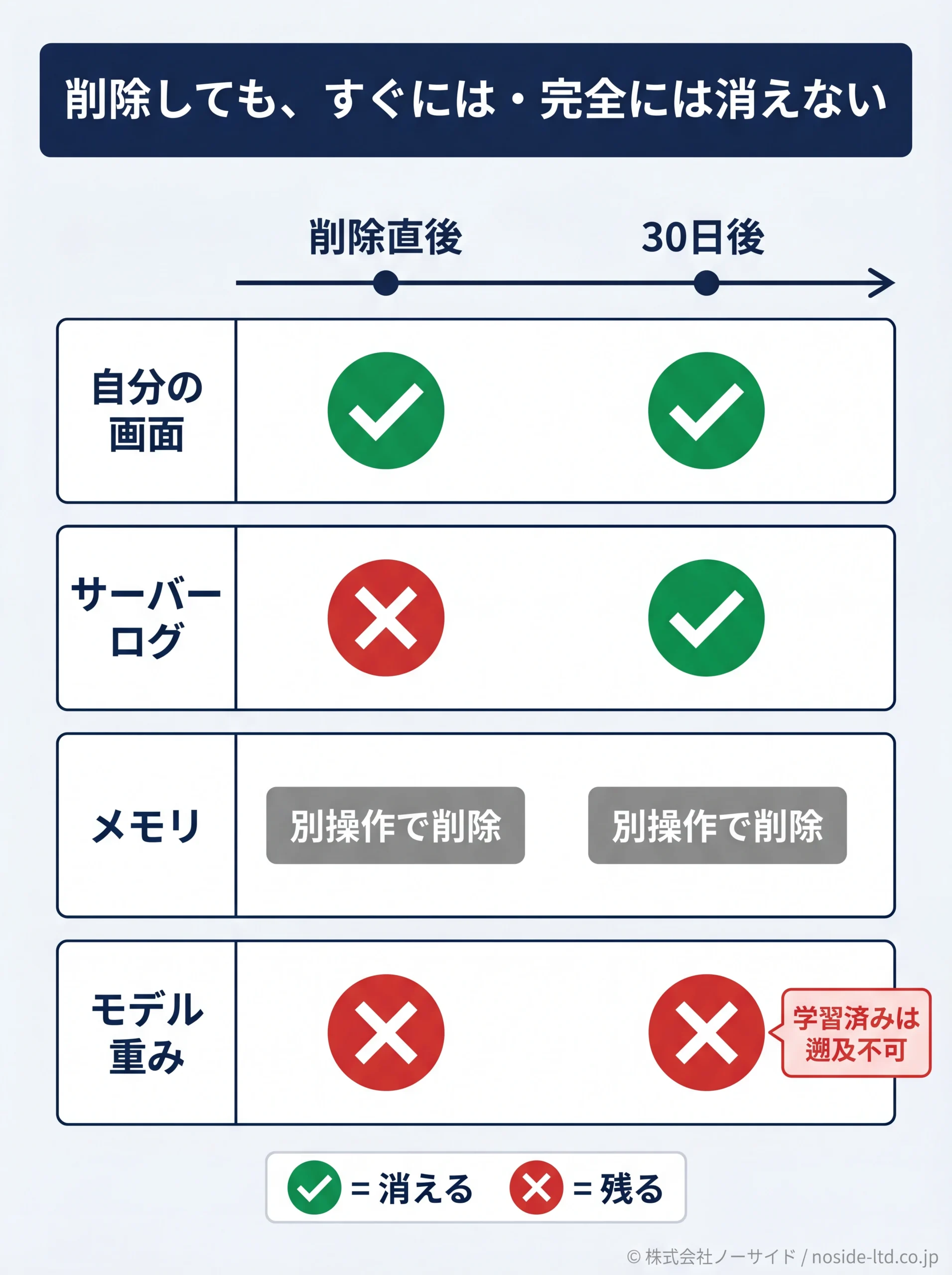 削除後に消える残るのタイムライン図