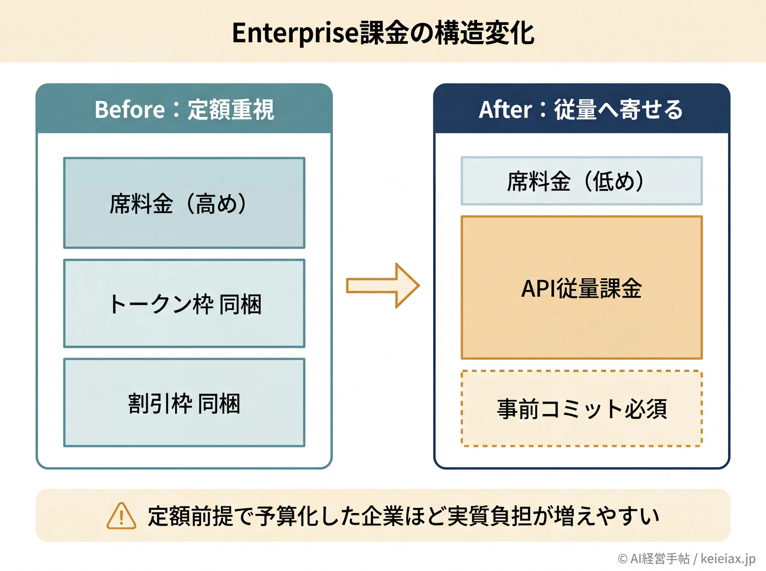 Enterprise課金の構造変化Before After比較