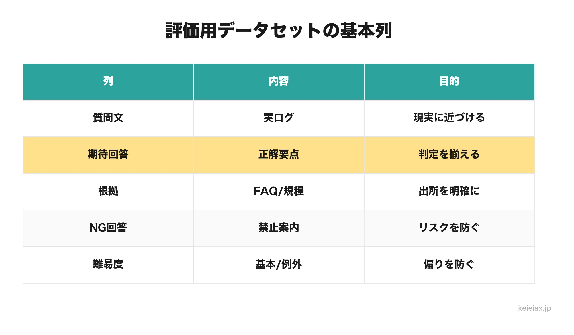 評価用データセットの列設計