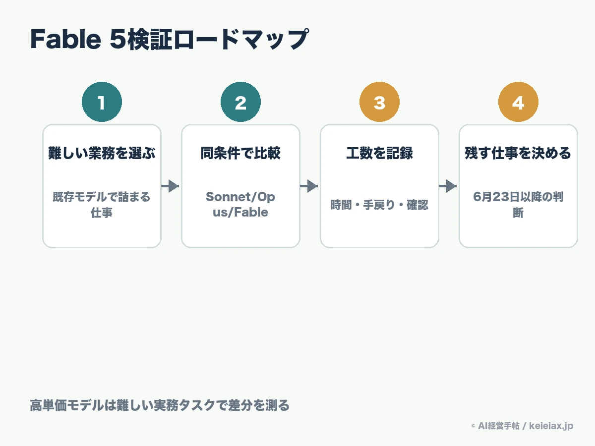Fable 5検証ロードマップ