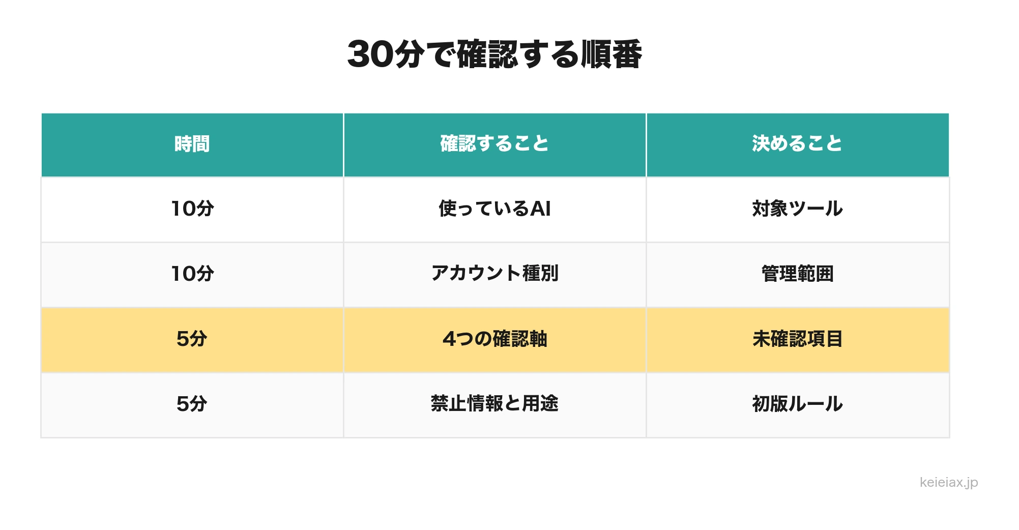 生成AIの社内データ設定を30分で確認する順番