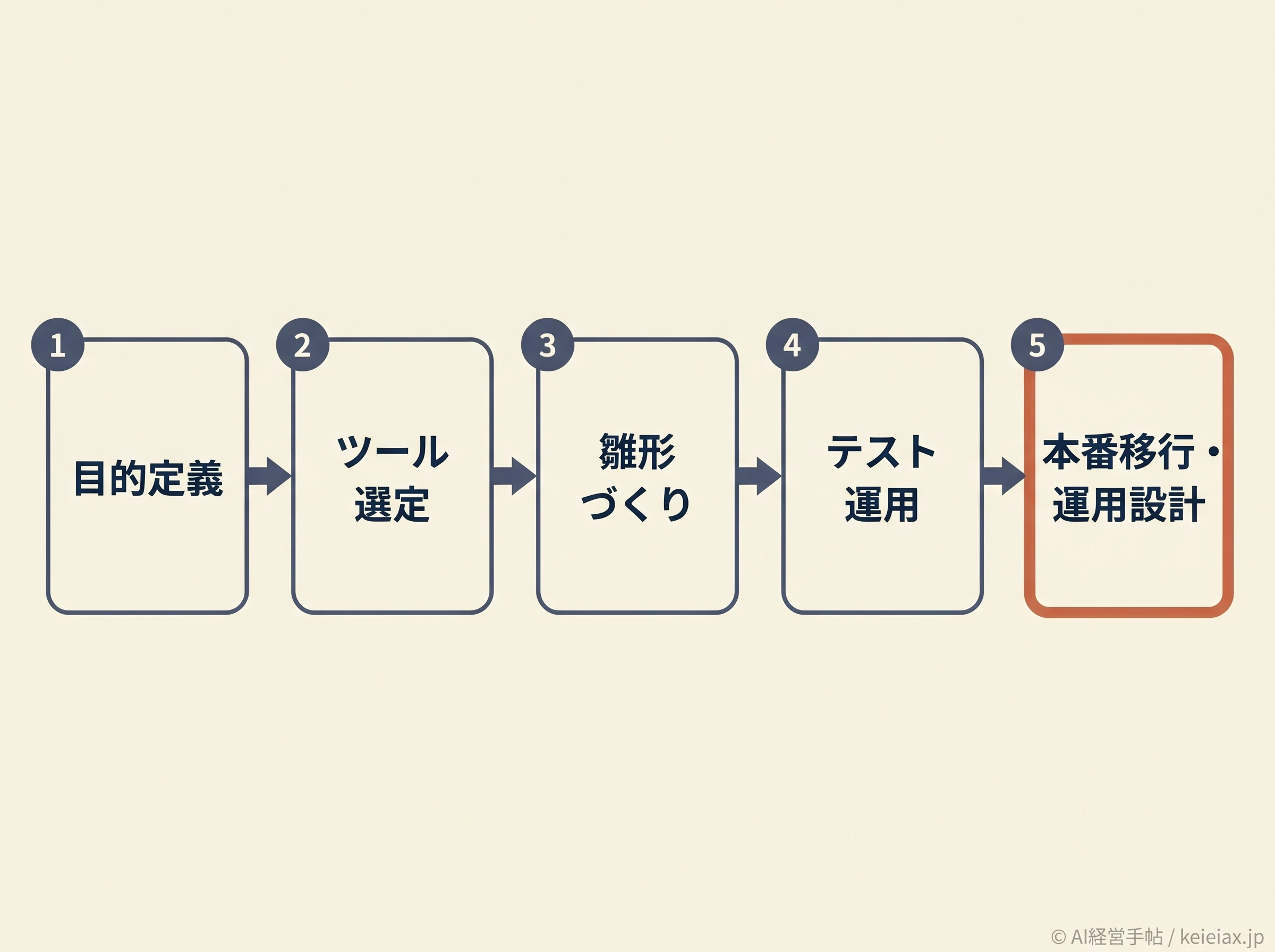 内製を立ち上げる5段階の流れ