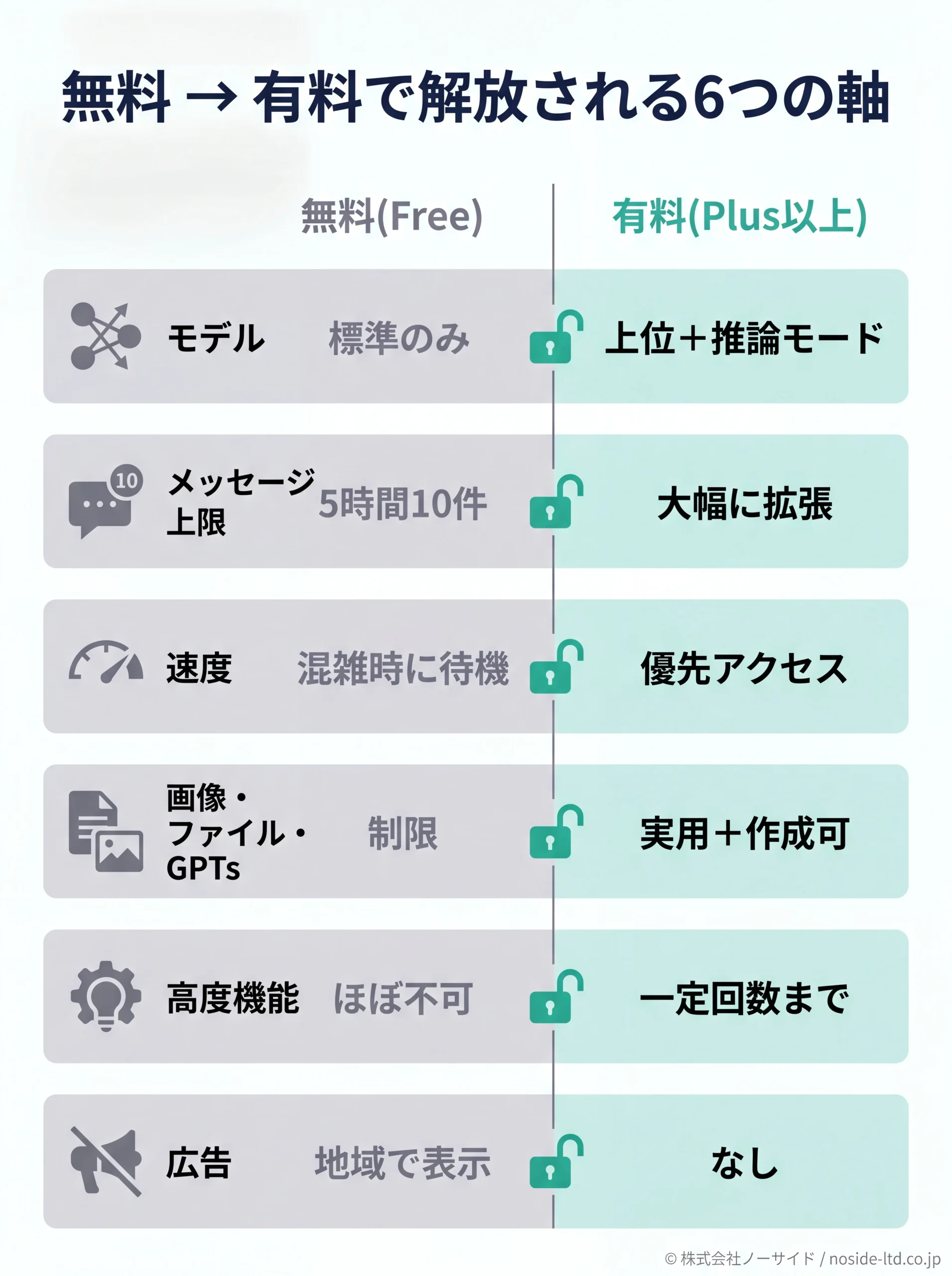 無料と有料で違う6つの軸の比較図