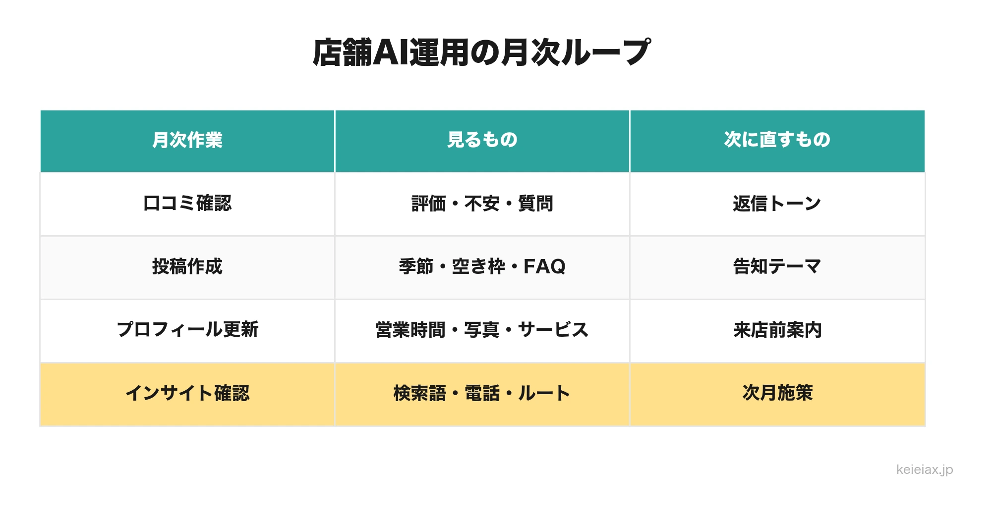 GoogleビジネスプロフィールとGeminiで店舗運用を月次改善する流れ