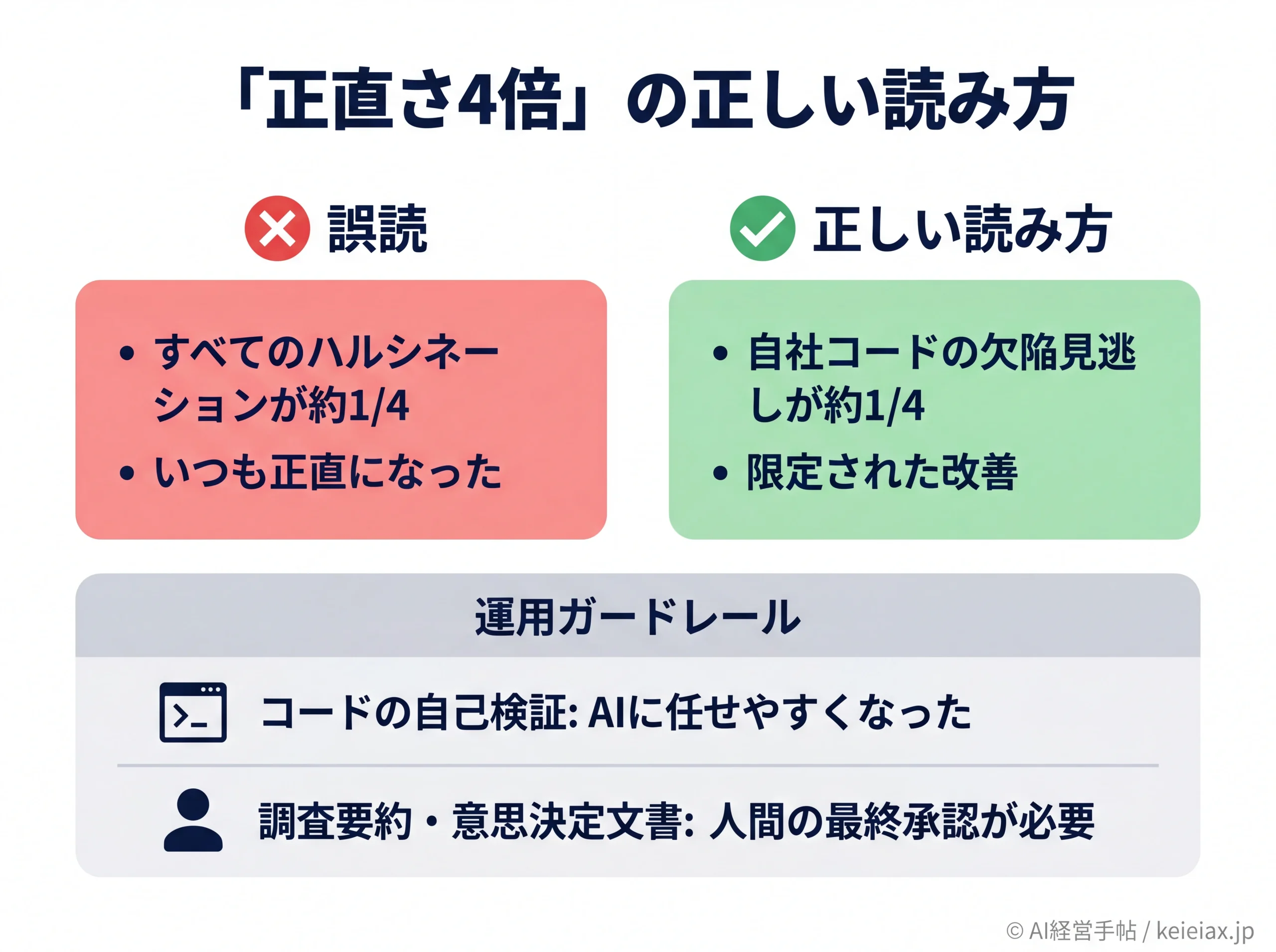 正直さ4倍の誤読と正しい読み方の対比