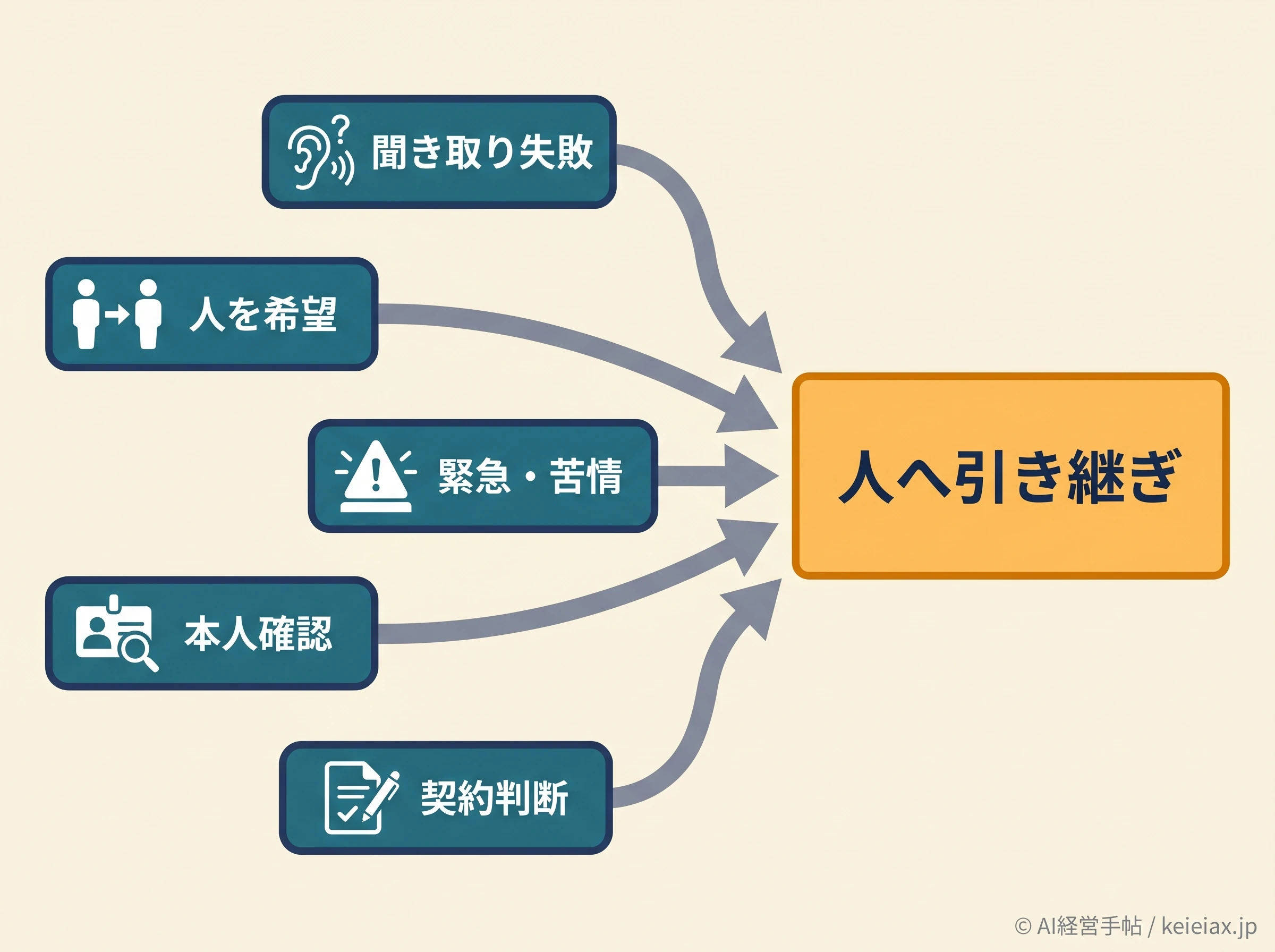 AI受付の有人引き継ぎ条件
