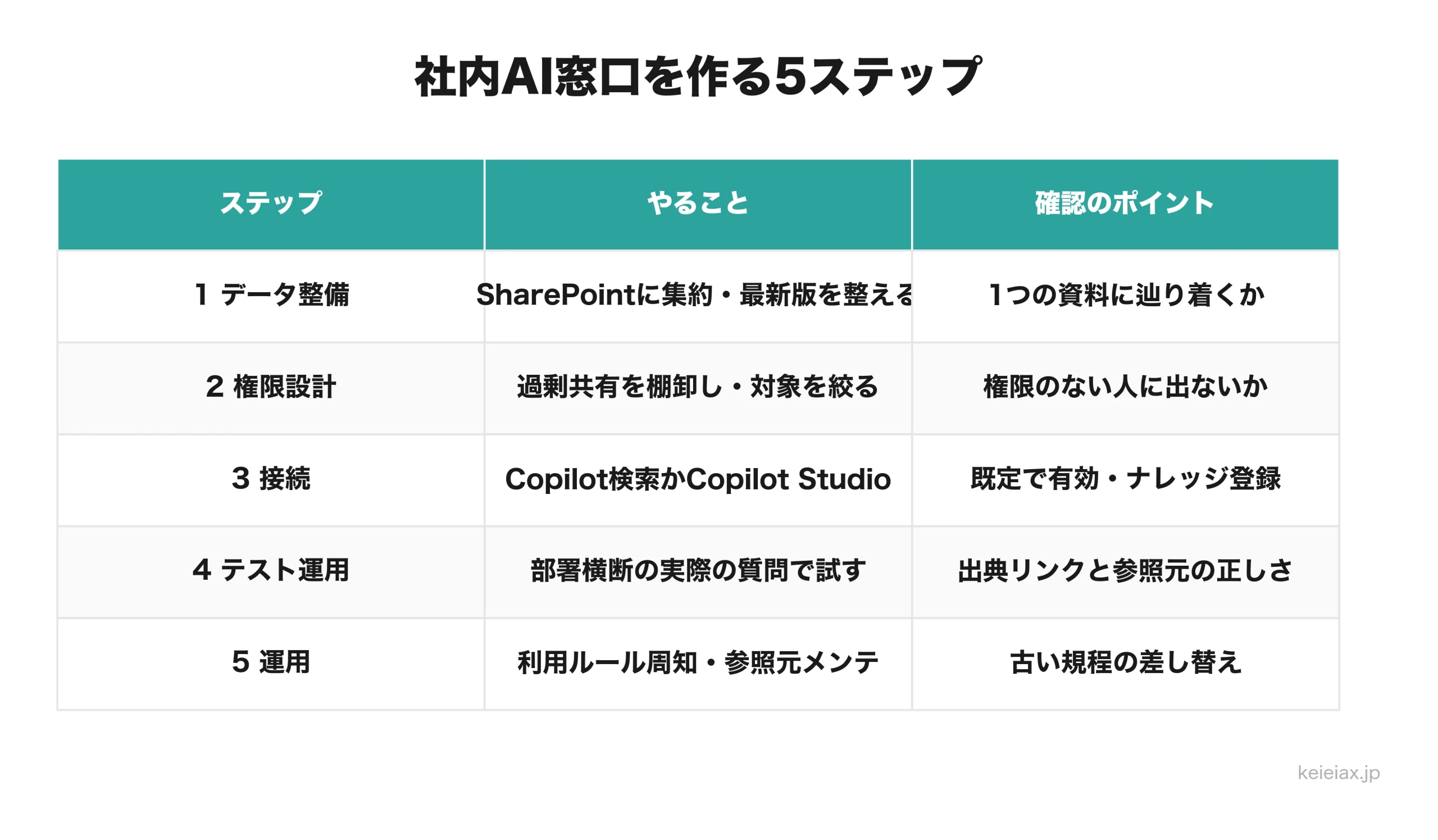 社内AI窓口を作る5ステップの手順一覧表