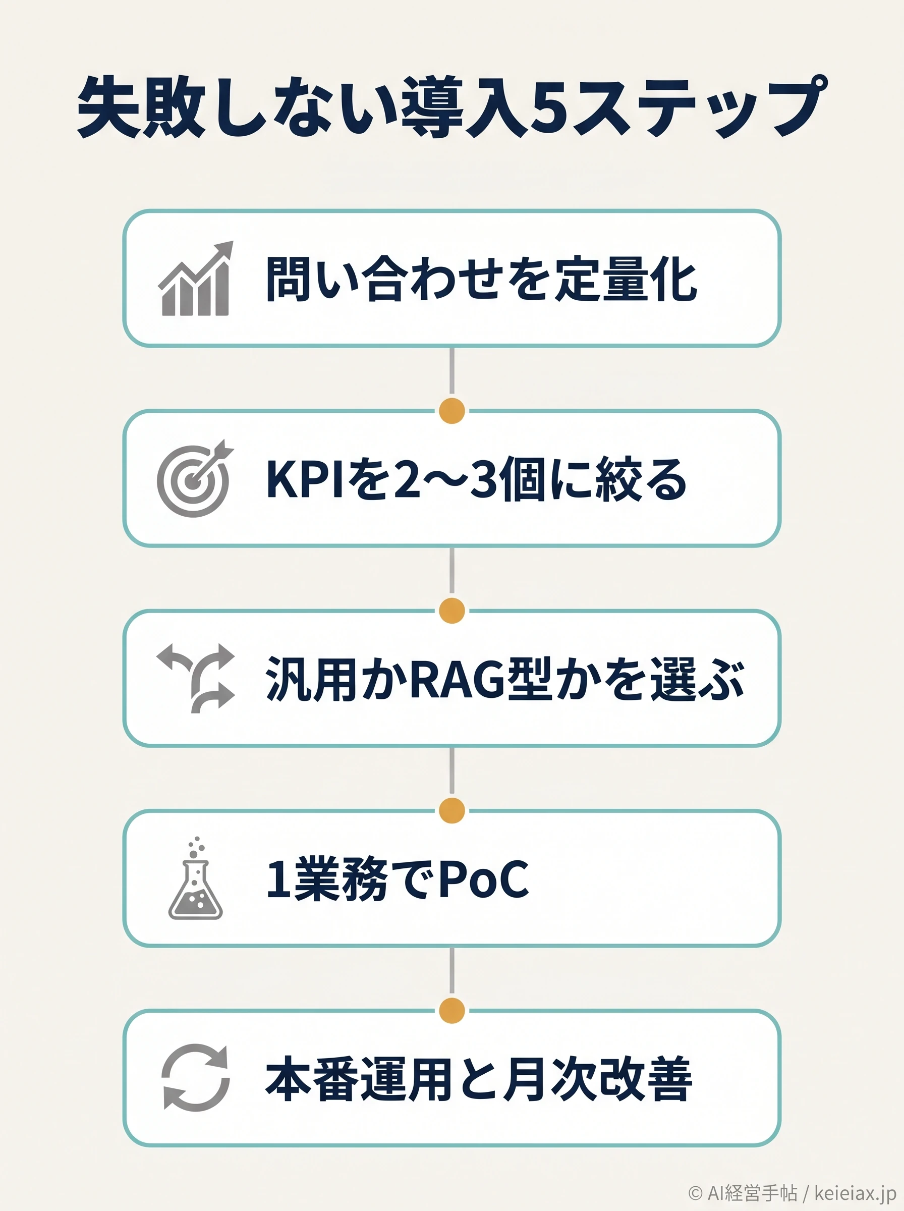 問い合わせ定量化から本番運用と月次改善までの導入5ステップ