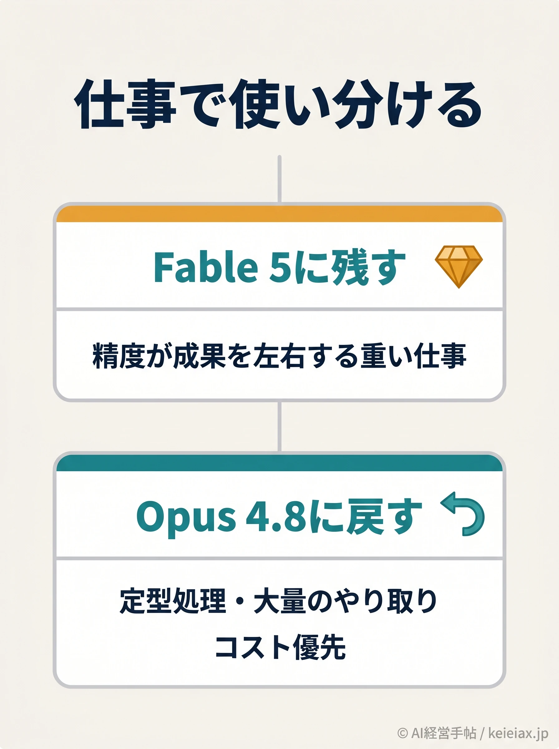 重い仕事はFable 5に残し、定型処理はOpus 4.8に戻すという業務仕分けの判断軸