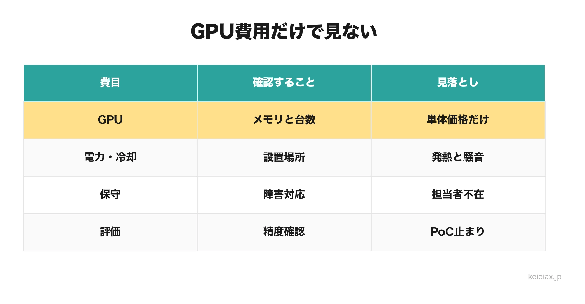 ローカルLLMのTCO項目