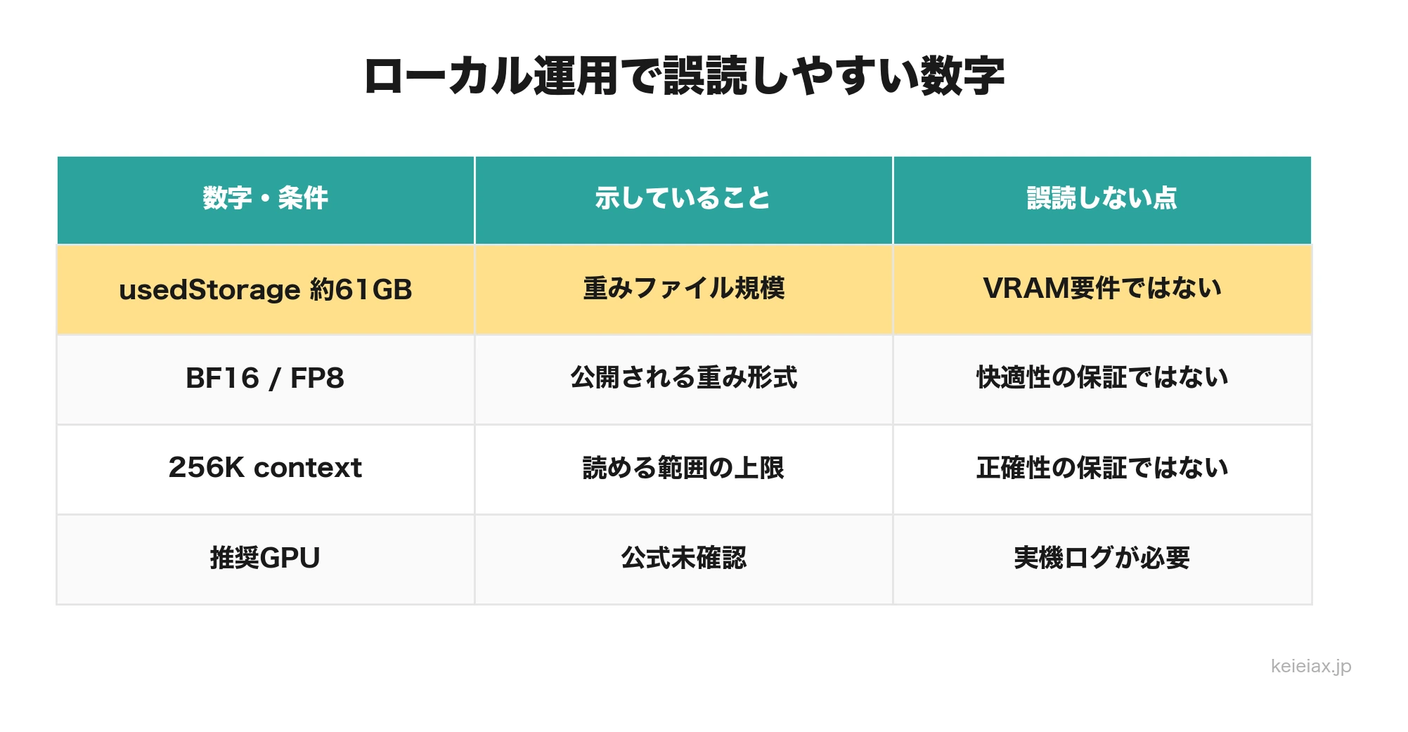 ローカル運用条件の誤読防止表