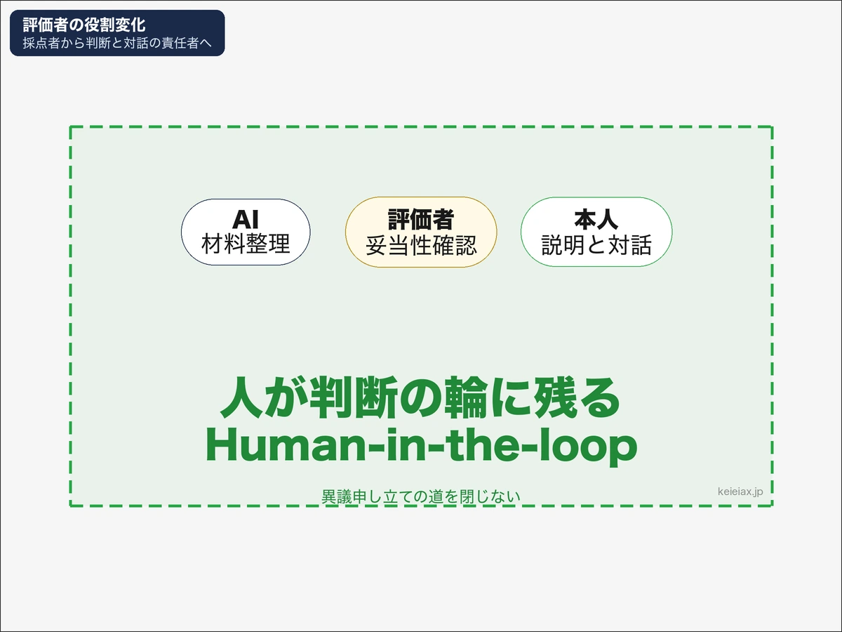 評価者の役割が採点者から判断と対話の責任者へ変わることを示す図