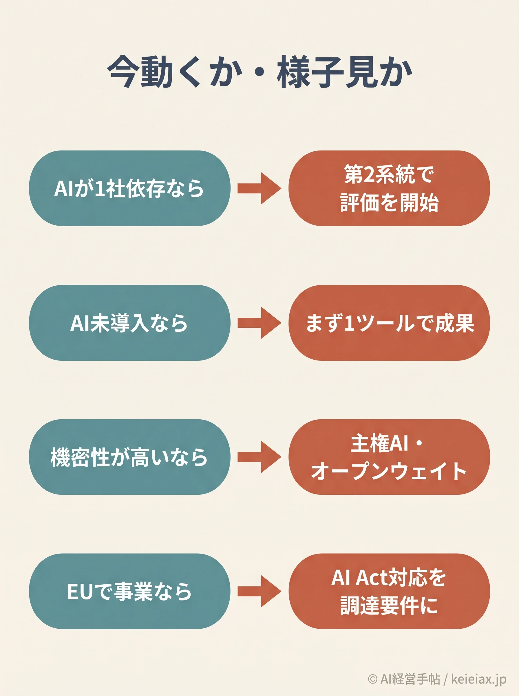 今動くか様子見かの判断分岐