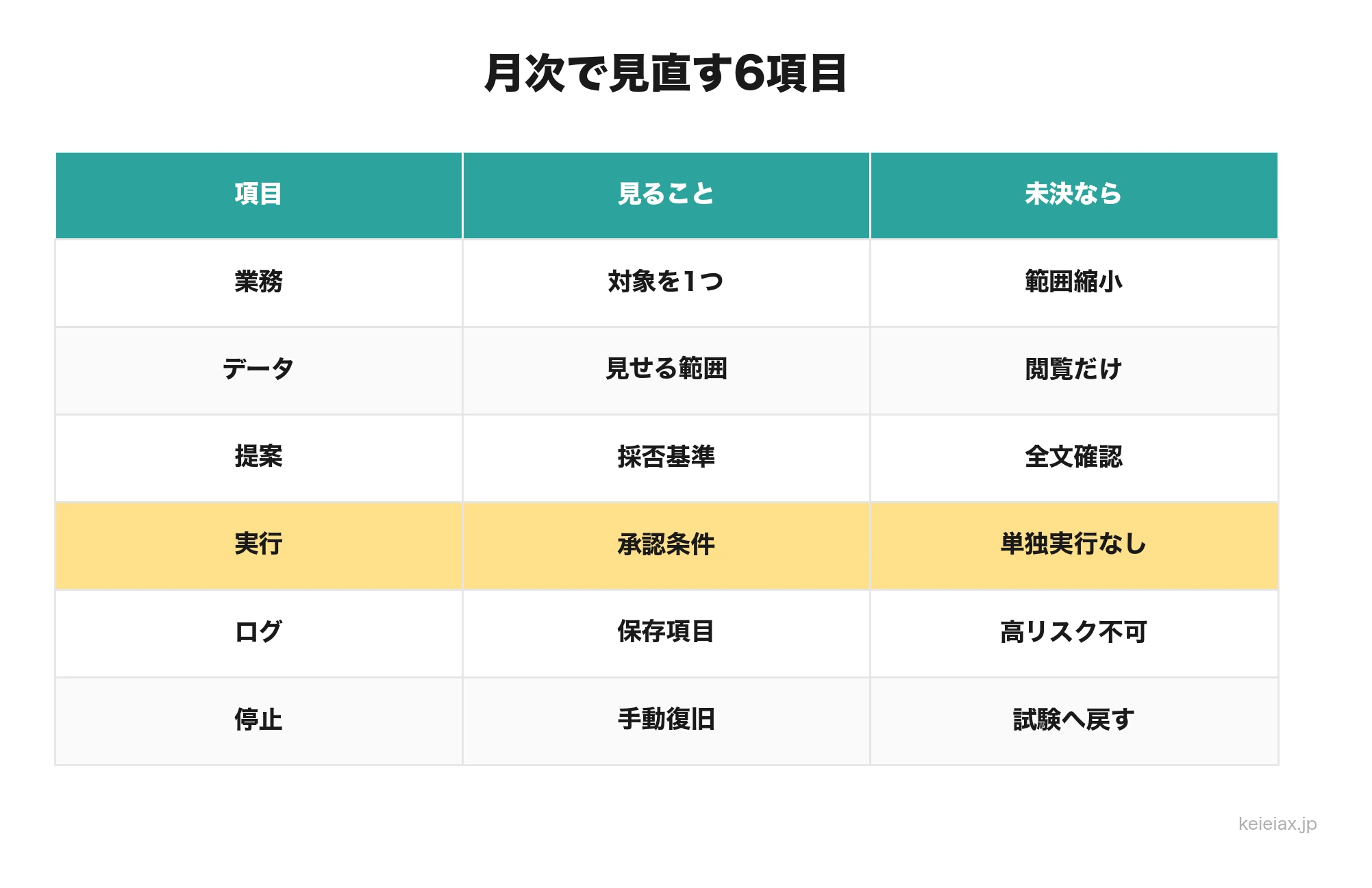 AIエージェント承認フローを月次で見直すチェックリスト