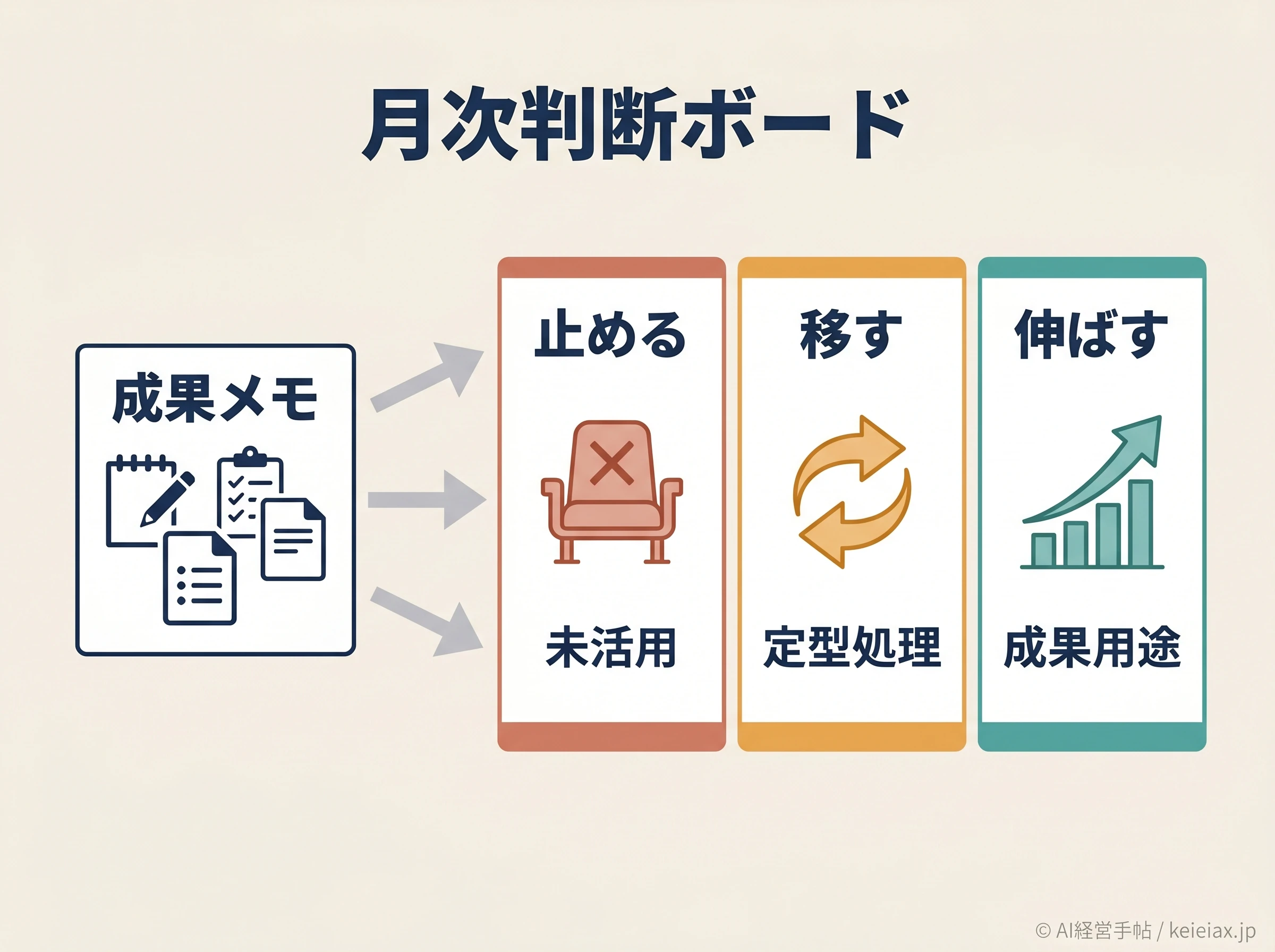 月次判断ボード