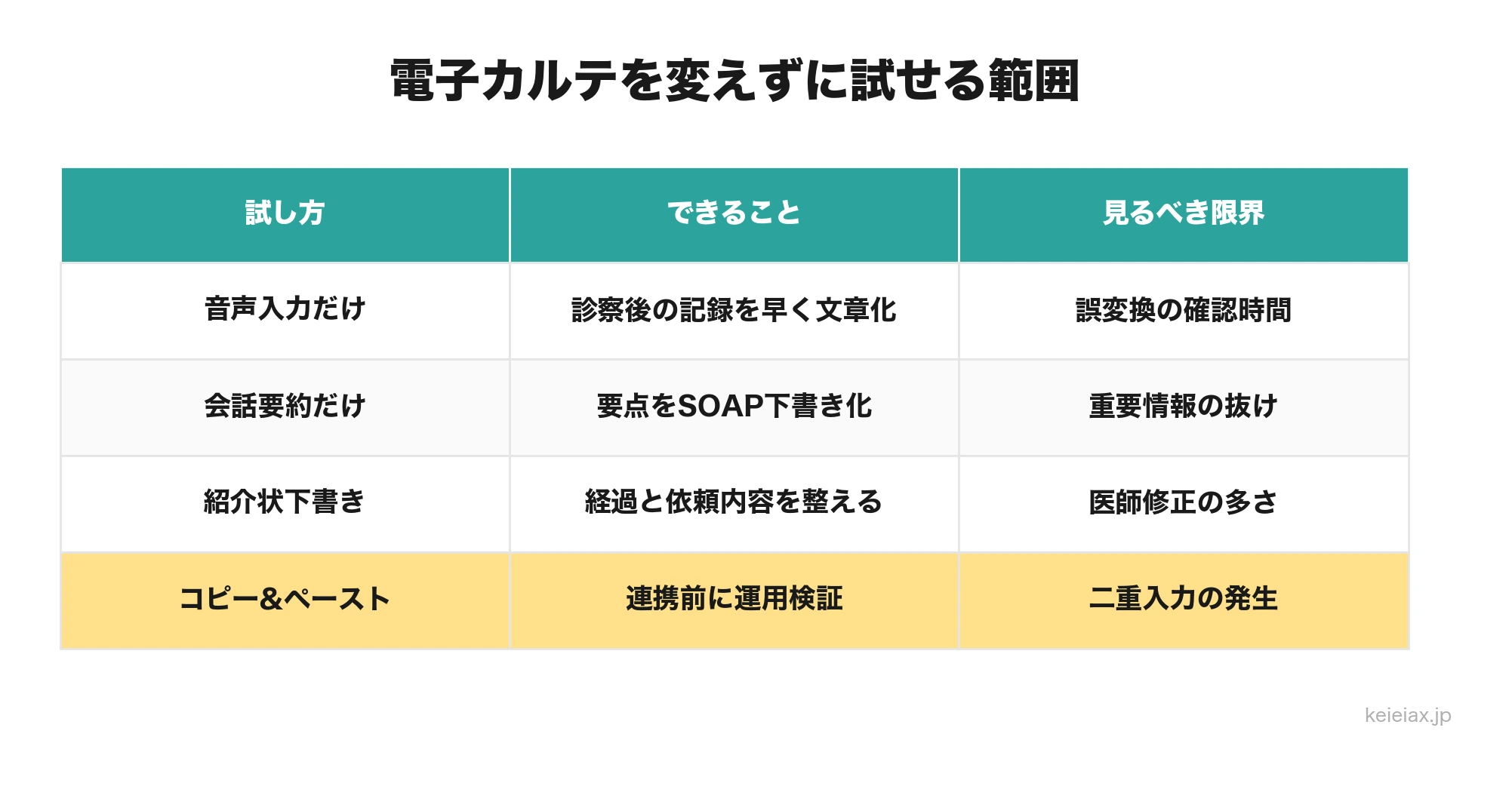 電子カルテを入れ替えずにAIカルテを試す範囲