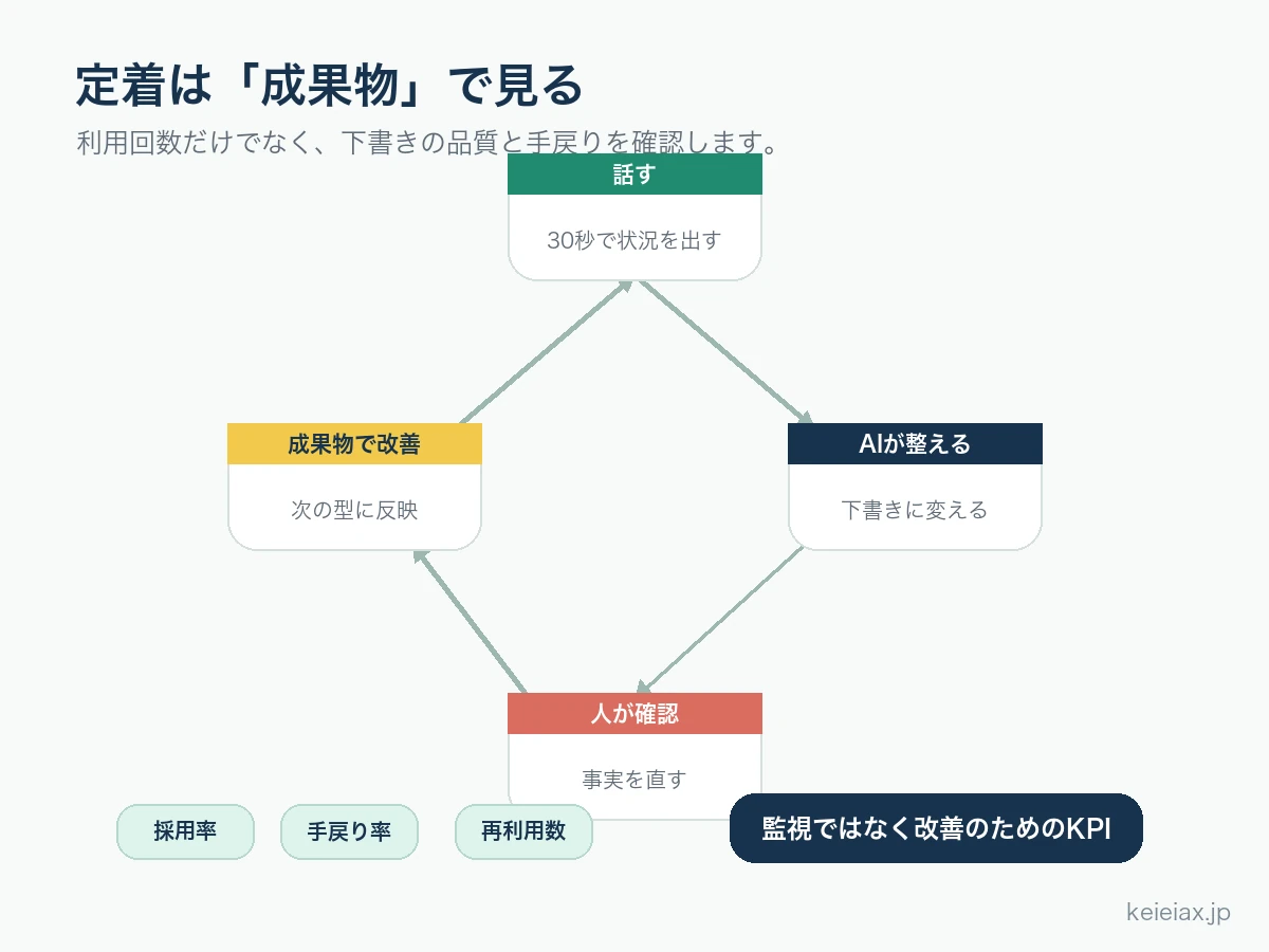 音声入力の社内定着を成果物で見るKPIループ