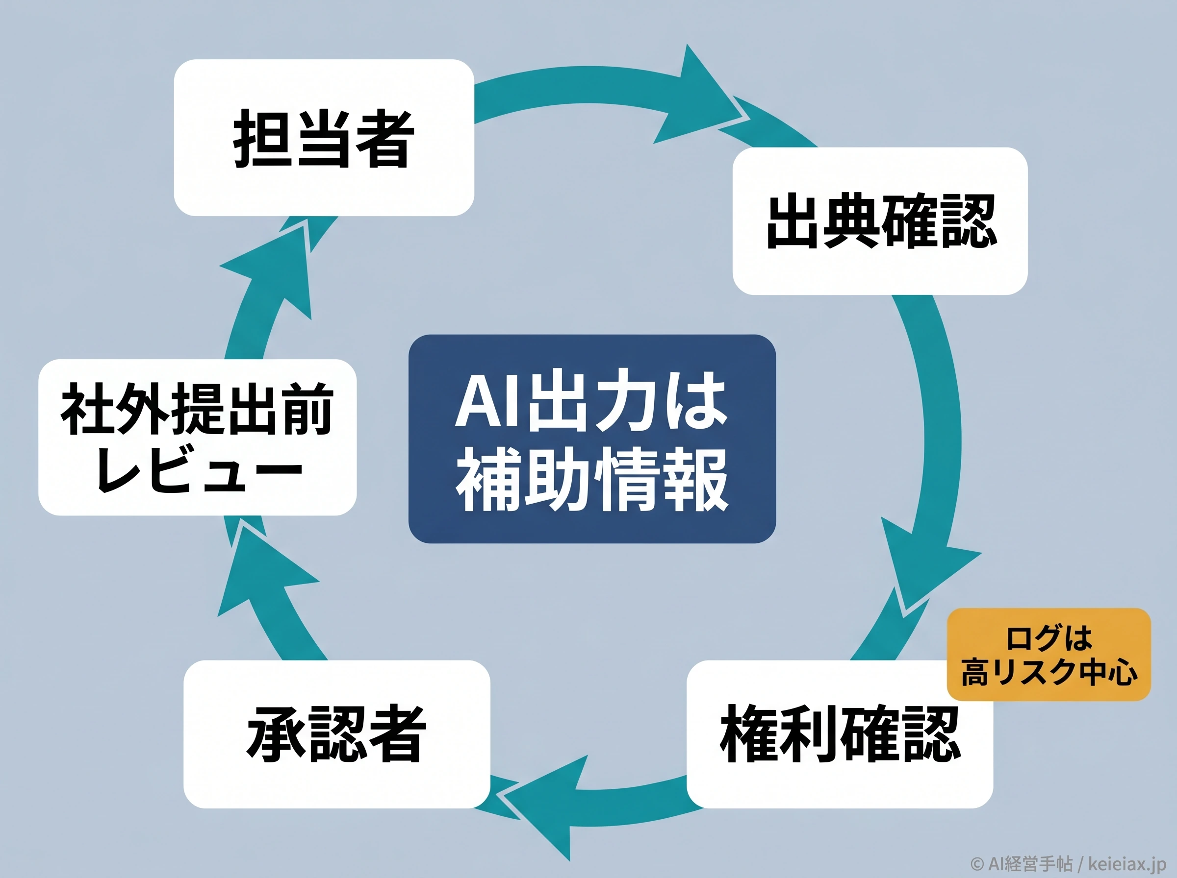 AI出力責任の確認フロー
