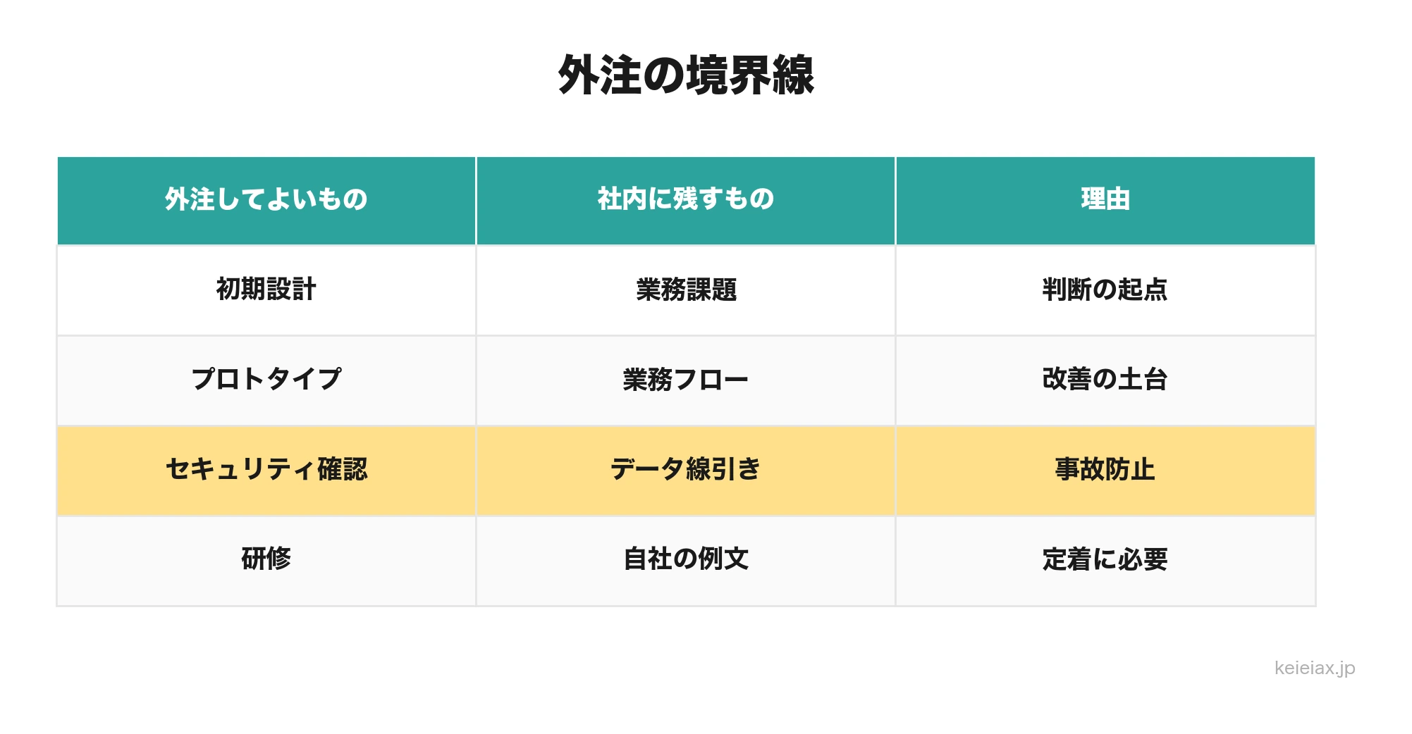 AI導入で外注してよいものと社内に残すもの