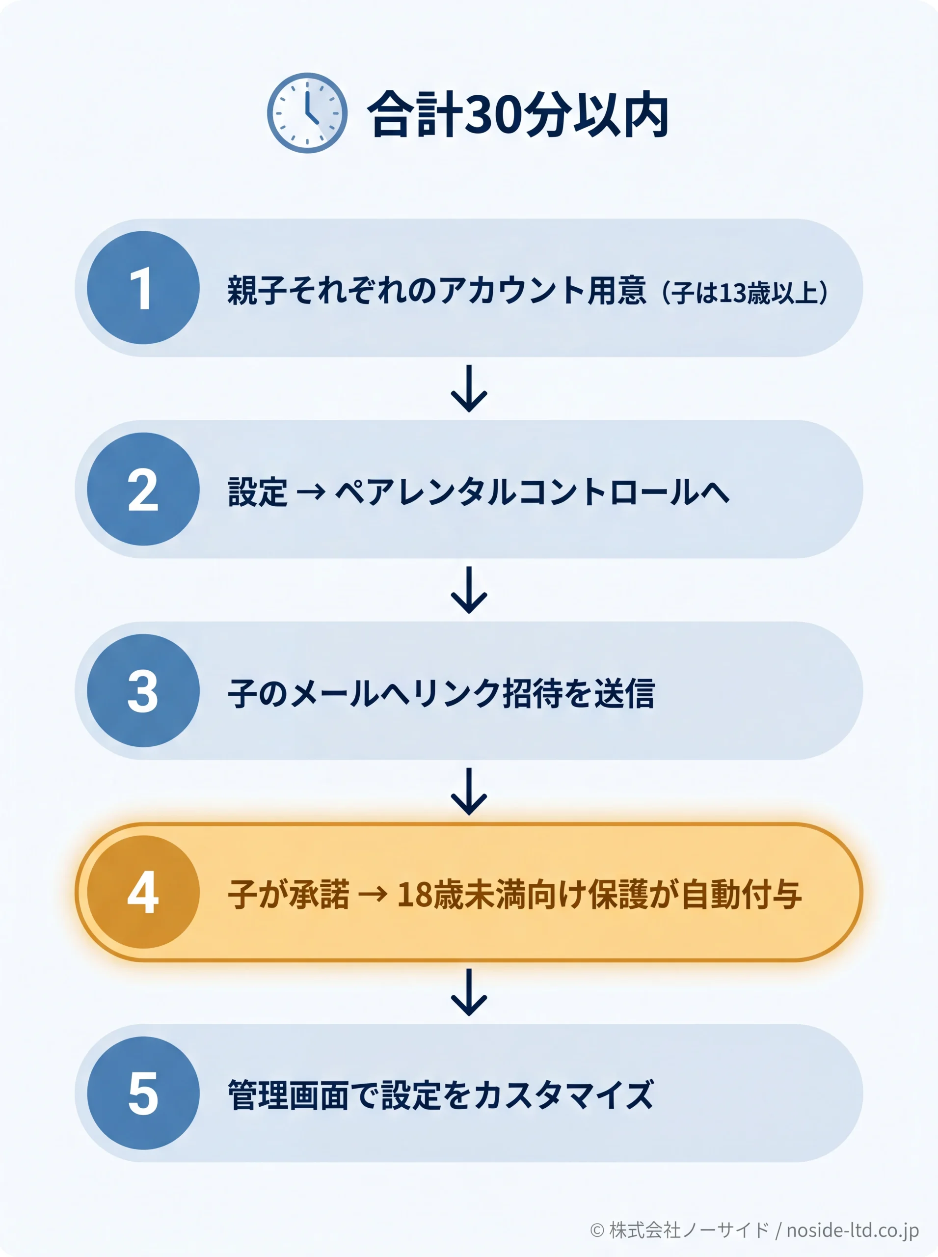 ペアレンタルコントロール連携の5ステップ手順図