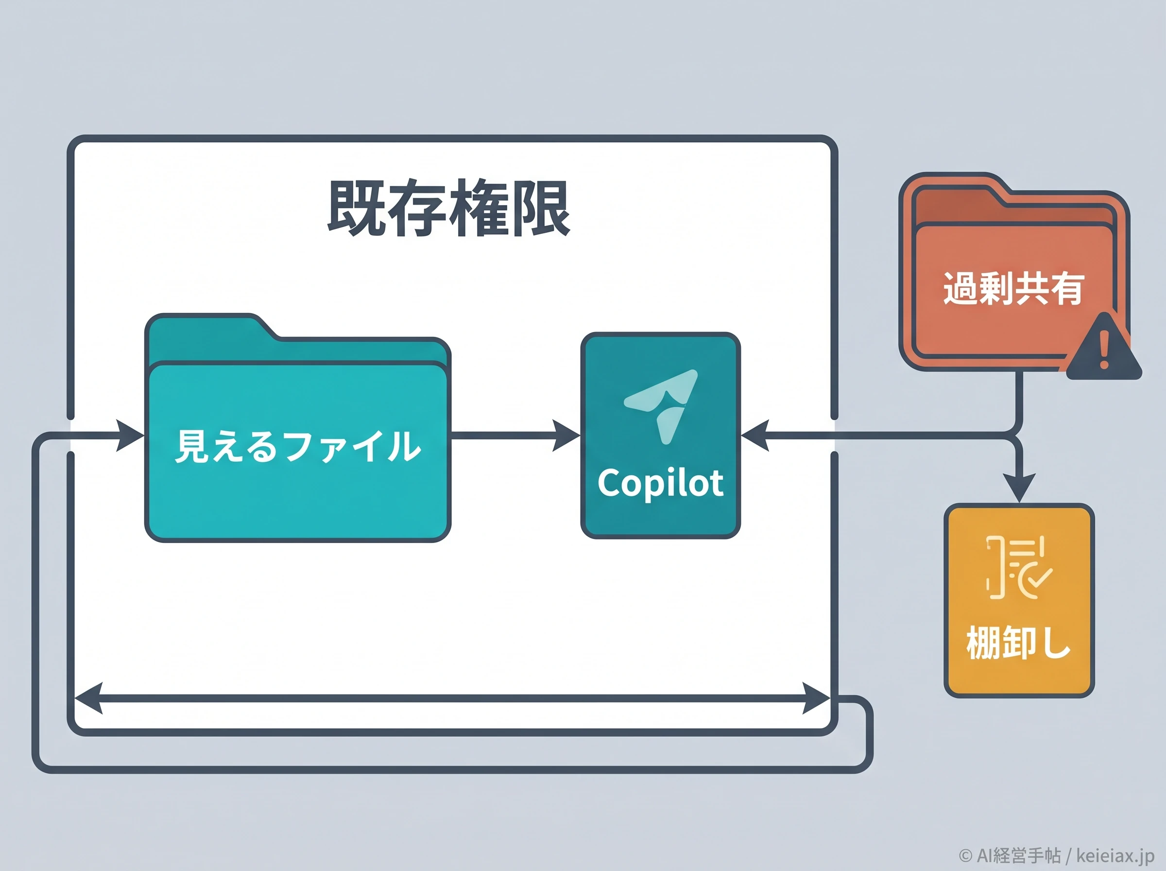 Copilot権限境界の図