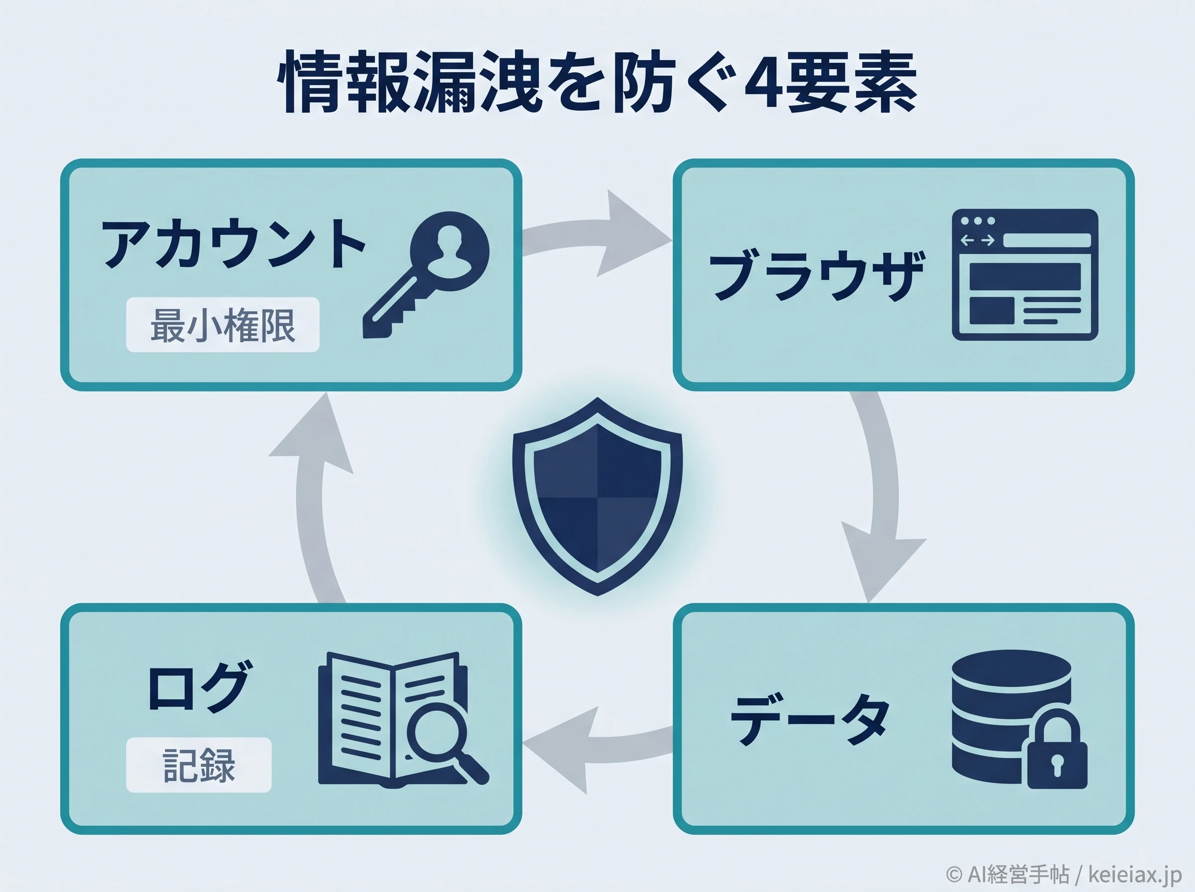 情報漏洩を防ぐ4要素の図